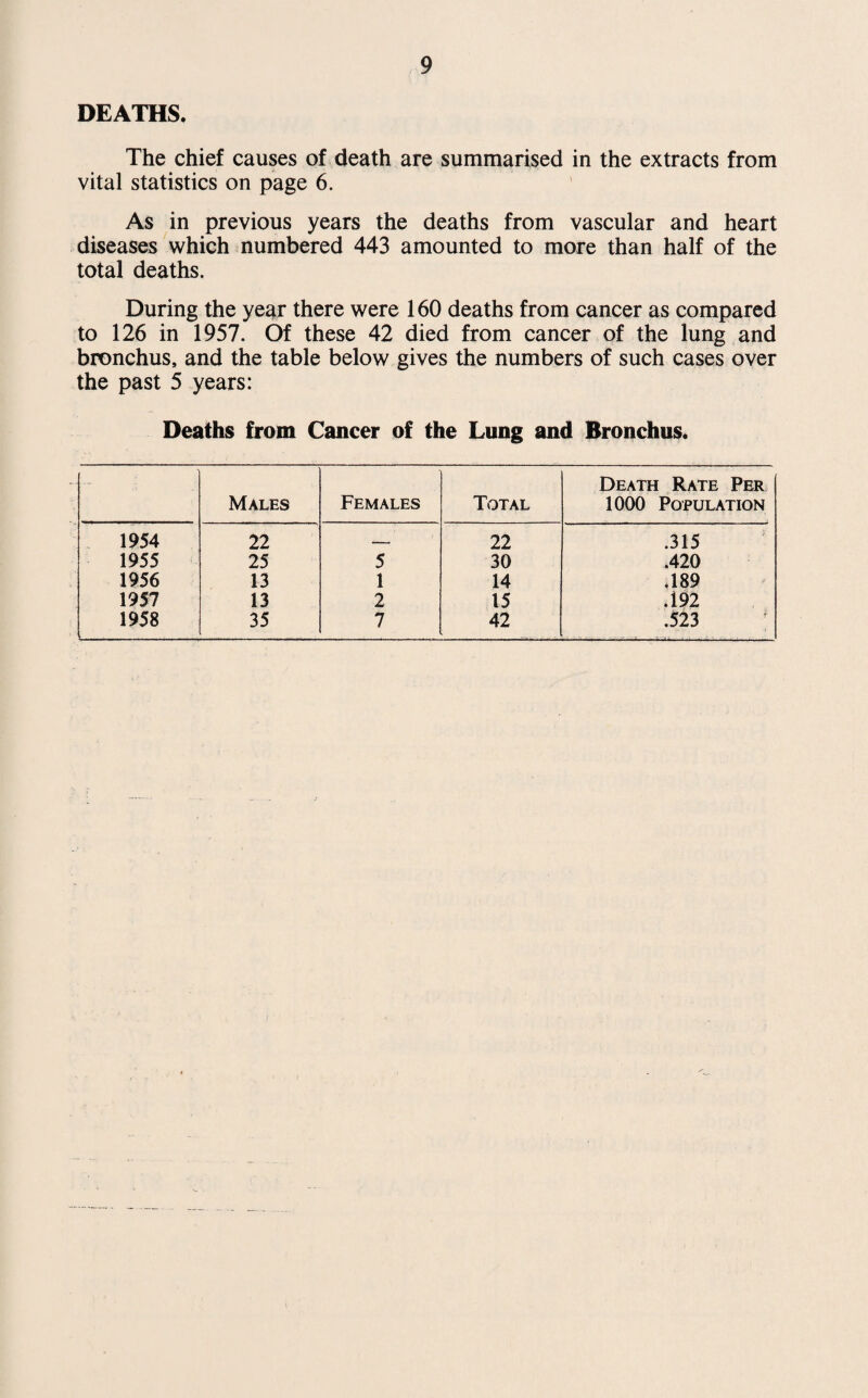 DEATHS. The chief causes of death are summarised in the extracts from vital statistics on page 6. As in previous years the deaths from vascular and heart diseases which numbered 443 amounted to more than half of the total deaths. During the ye^r there were 160 deaths from cancer as compared to 126 in 1957. Of these 42 died from cancer of the lung and bronchus, and the table below gives the numbers of such cases over the past 5 years: Deaths from Cancer of the Lung and Bronchus. Males Females Total Death Rate Per 1000 Population 1954 22 —— 22 .315 1955 25 5 30 .420 1956 13 1 14 .189 1957 13 2 15 .192 1958 35 7 42 .523