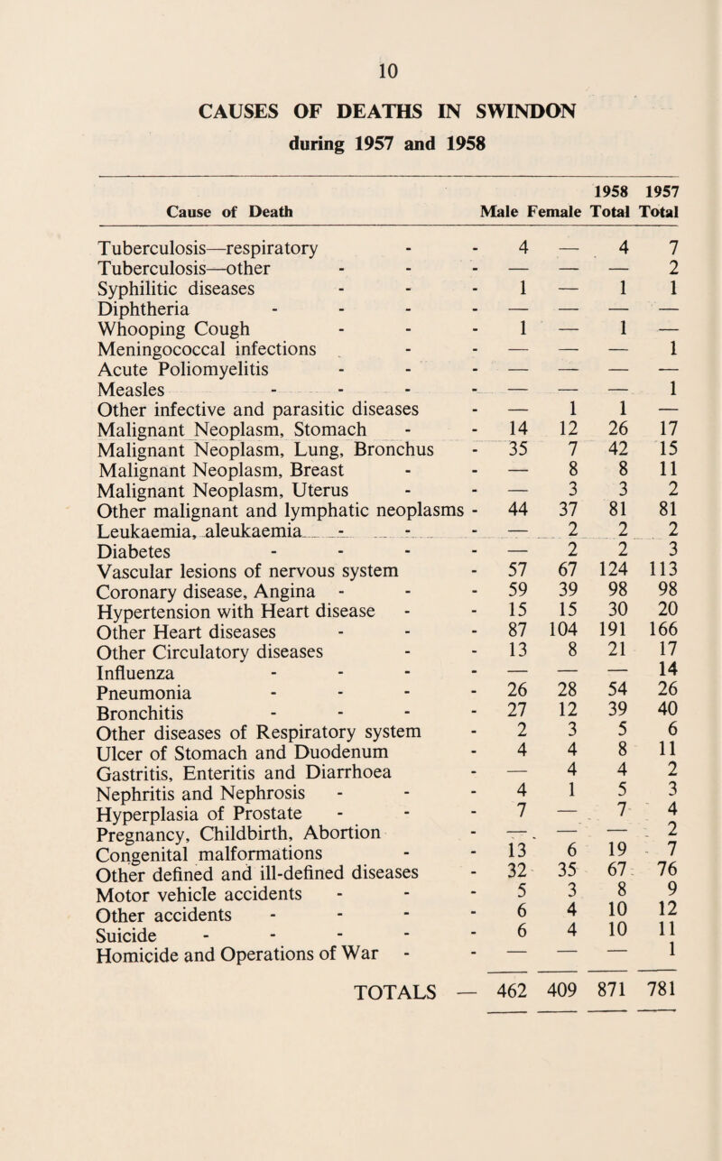 CAUSES OF DEATHS IN SWINDON during 1957 and 1958 Cause of Death 1958 1957 Male Female Total Total Tuberculosis—respiratory Tuberculosis—other Syphilitic diseases Diphtheria Whooping Cough Meningococcal infections Acute Poliomyelitis Measles Other infective and parasitic diseases Malignant Neoplasm, Stomach Malignant Neoplasm, Lung, Bronchus Malignant Neoplasm, Breast Malignant Neoplasm, Uterus Other malignant and lymphatic neoplas Leukaemia, aleukaemia_-_ Diabetes Vascular lesions of nervous system Coronary disease. Angina - Hypertension with Heart disease Other Heart diseases Other Circulatory diseases Influenza Pneumonia Bronchitis Other diseases of Respiratory system Ulcer of Stomach and Duodenum Gastritis, Enteritis and Diarrhoea Nephritis and Nephrosis Hyperplasia of Prostate Pregnancy, Childbirth, Abortion Congenital malformations Other defined and ill-defined diseases Motor vehicle accidents Other accidents Suicide - Homicide and Operations of War - m 4 __ 4 7 - — — — 2 - 1 — 1 1 - 1 — 1 1 - 14 1 12 1 26 1 17 - 35 7 42 15 - — 8 8 11 - — 3 3 2 - 44 37 81 81 - — 2 2 2 - — 2 2 3 - 57 67 124 113 - 59 39 98 98 - 15 15 30 20 - 87 104 191 166 - 13 8 21 17 - — — — 14 - 26 28 54 26 - 27 12 39 40 - 2 3 5 6 - 4 4 8 11 - — 4 4 2 - 4 1 5 3 - 7 — 7 4 m 13 6 19 A - 7 - 32 35 67; 76 - 5 3 8 9 m 6 4 10 12 - 6 4 10 11 1 462 409 871 781 TOTALS