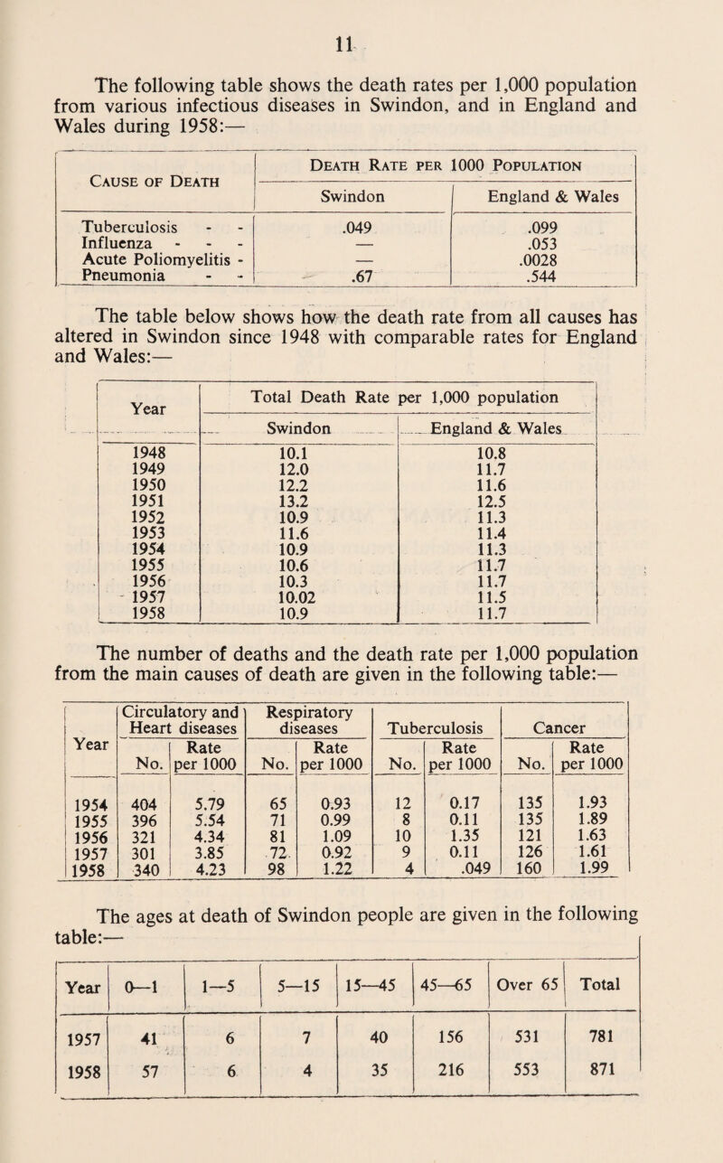 The following table shows the death rates per 1,000 population from various infectious diseases in Swindon, and in England and Wales during 1958:— Cause of Death Death Rate per 1000 Population Swindon England & Wales Tuberculosis .049 .099 Influenza — .053 Acute Poliomyelitis * — .0028 Pneumonia .67 .544 The table below shows how the death rate from all causes has altered in Swindon since 1948 with comparable rates for England and Wales:— Year Total Death Rate per 1,000 population Swindon — England & Wales 1948 10.1 10.8 1949 12.0 11.7 1950 12.2 11.6 1951 13.2 12.5 1952 10.9 11.3 1953 11.6 11.4 1954 10.9 11.3 1955 10.6 11.7 1956 10.3 11.7 1957 10.02 11.5 1958 10.9 11.7 The number of deaths and the death rate per 1,000 population from the main causes of death are given in the following table:— Year Circulatory and Heart diseases Respiratory diseases Tuberculosis Cancer No. Rate per 1000 No. Rate per 1000 No. Rate per 1000 No. Rate per 1000 1954 404 5.79 65 0.93 12 0.17 135 1.93 1955 396 5.54 71 0.99 8 0.11 135 1.89 1956 321 4.34 81 1.09 10 1.35 121 1.63 1957 301 3.85 72. 0.92 9 0.11 126 1.61 1958 340 4.23 98 1.22 4 .049 160 1.99 The ages at death of Swindon people are given in the following table:— Year 0—1 1—5 5—15 15—45 45—65 Over 65 Total 1957 41 6 7 40 156 531 781 1958 57 6 4 35 216 553 871