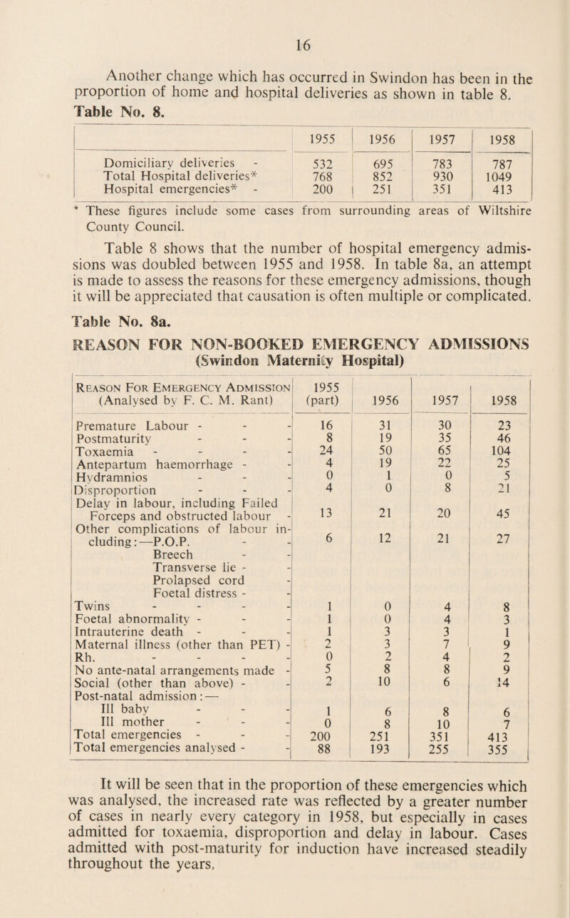 Another change which has occurred in Swindon has been in the proportion of home and hospital deliveries as shown in table 8. Table No. 8. 1955 1956 1957 1958 Domiciliary deliveries 532 695 783 787 Total Hospital deliveries* 768 852 930 1049 Hospital emergencies* 200 251 351 413 * These figures include some cases from surrounding areas of Wiltshire County Council. Table 8 shows that the number of hospital emergency admis¬ sions was doubled between 1955 and 1958. In table 8a, an attempt is made to assess the reasons for these emergency admissions, though it will be appreciated that causation is often multiple or complicated. Table No. 8a. REASON FOR NON-BO OKED EMERGENCY ADMISSIONS (Swindon Maternity Hospital) Reason For Emergency Admission (Analysed by F. C. M. Rant) 1955 (part) \ 1956 1957 1958 Premature Labour - 16 31 30 23 Postmaturity 8 19 35 46 Toxaemia - 24 50 65 104 Antepartum haemorrhage - 4 19 22 25 Hydramnios 0 1 0 5 Disproportion 4 0 8 21 Delay in labour, including Failed Forceps and obstructed labour 13 21 20 45 Other complications of labour in¬ cluding P.O.P. 6 12 21 27 Breech Transverse lie - Prolapsed cord Foetal distress - Twins - 1 0 4 8 Foetal abnormality - 1 0 4 3 Intrauterine death - 1 3 3 1 Maternal illness (other than PET) - 2 3 7 9 Rh. - 0 2 4 2 No ante-natal arrangements made - 5 8 8 9 Social (other than above) - 2 10 6 14 Post-natal admission: — Ill baby - 1 6 8 6 III mother - 1 - 0 8 10 7 Total emergencies - 200 251 351 413 Total emergencies analysed - 88 193 255 355 It will be seen that in the proportion of these emergencies which was analysed, the increased rate was reflected by a greater number of cases in nearly every category in 1958, but especially in cases admitted for toxaemia, disproportion and delay in labour. Cases admitted with post-maturity for induction have increased steadily throughout the years.