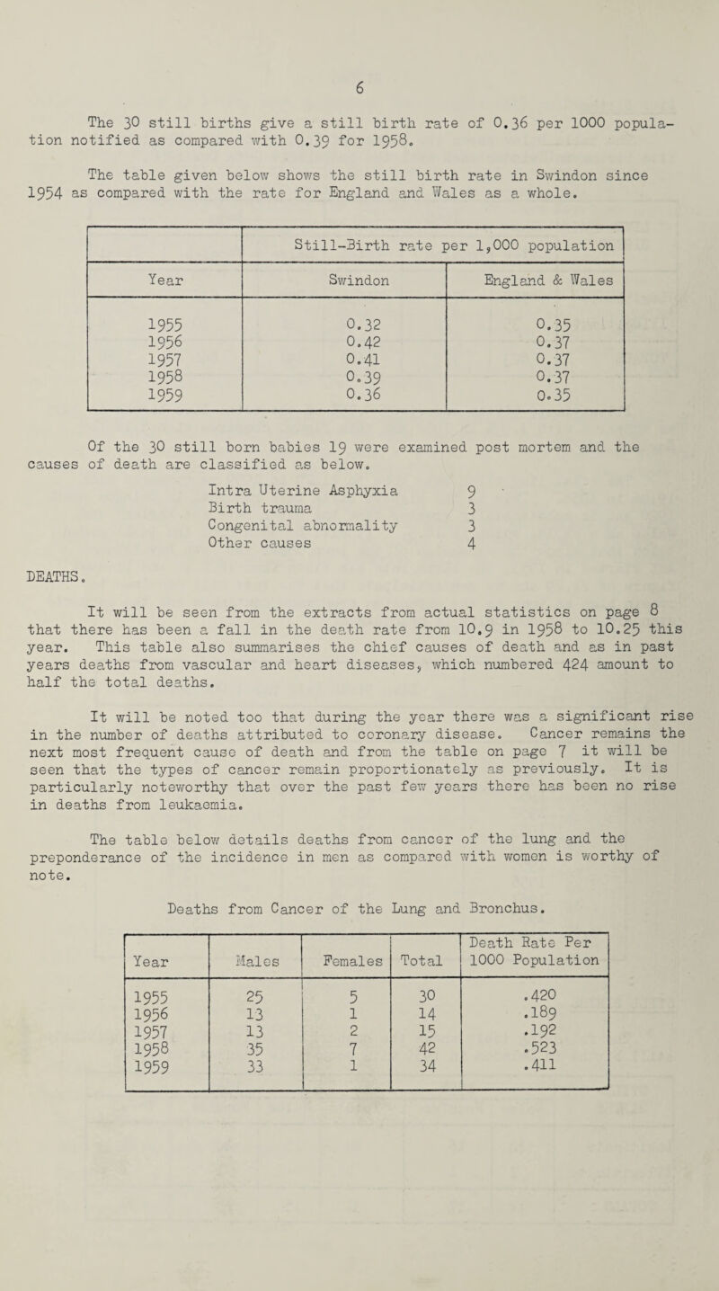 The 30 still births give a still birth rate of O.36 per 1000 popula¬ tion notified as compared with O.39 for 1958. The table given below shows the still birth rate in Swindon since 1954 as compared with the rate for England and Wales as a whole. Still-Birth rate per 1,000 population Year Swindon England & Wales 1955 0.32 0.35 1956 0.42 0.37 1957 0.41 0.37 1958 0.39 0.37 1959 O.36 0.35 Of the 30 still born babies 19 were examined post mortem and the causes of death are classified as below. Intra Uterine Asphyxia 9 Birth trauma 3 Congenital abnormality 3 Other causes 4 DEATHS, It will be seen from the extracts from actual statistics on page 8 that there has been a fall in the death rate from 10.9 in 1958 to 10.25 this year. This table also summarises the chief causes of death and as in past years deaths from vascular and heart diseases, which numbered 424 amount to half the total deaths. It will be noted too that during the year there was a significant rise in the number of deaths attributed to coronary disease. Cancer remains the next most frequent cause of death and from the table on page 7 it will be seen that the types of cancer remain proportionately as previously. It is particularly noteworthy that over the past few years there has been no rise in deaths from leukaemia. The table below details deaths from cancer of the lung and the preponderance of the incidence in men as compared with women is worthy of note. Deaths from Cancer of the Lung and Bronchus. Year Males Females Total Death Rate Per 1000 Population 1955 25 5 30 .420 1956 13 1 14 .189 1957 13 2 15 .192 1958 35 7 42 .523 1959 33 1 34 .411