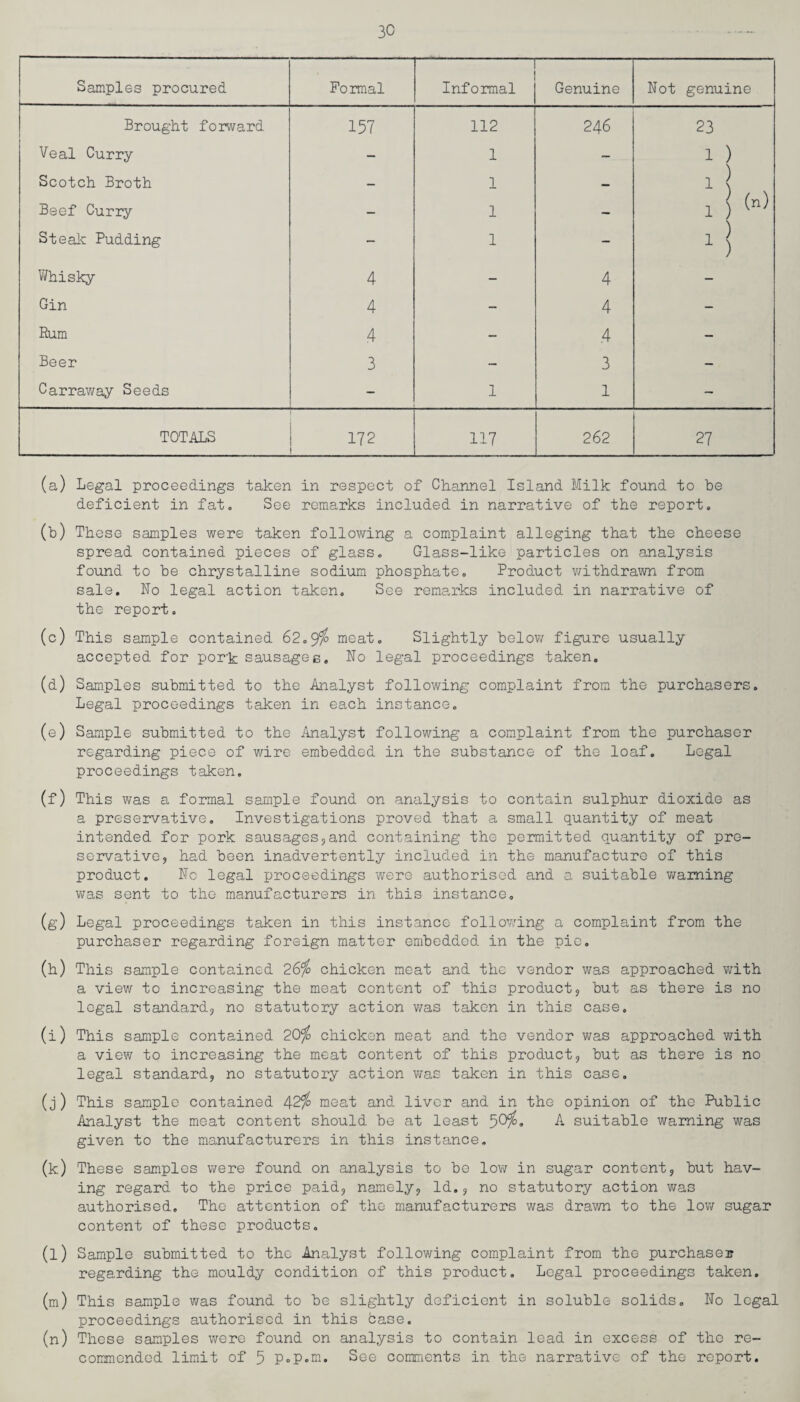 Samples procured Formal Informal Genuine Not genuine Brought forward 157 112 246 23 Veal Curry - 1 - 1 ) 1j (n) Scotch Broth _ 1 Beef Curry — 1 — Steak Pudding - 1 - Whisky 4 - 4 - Gin 4 - 4 - Rum 4 - 4 - Beer 3 - 3 - Carraway Seeds - 1 1 - TOTALS 172 117 262 27 (a) Legal proceedings taken in respect of Channel Island Milk found to be deficient in fat. See remarks included in narrative of the report. (b) Th ese samples were taken following a complaint alleging that the cheese spread contained pieces of glass. Glass-like particles on analysis found to be chrystalline sodium phosphate. Product withdrawn from sale, No legal action taken. See remarks included in narrative of the report. (c) This sample contained 62.9% meat. Slightly below figure usually accepted for pork sausage b. No legal proceedings taken. (d) Samples submitted to the Analyst following complaint from the purchasers. Legal proceedings taken in each instance. (e) Sample submitted to the Analyst following a complaint from the purchaser regarding piece of wire embedded in the substance of the loaf. Legal proceedings taken. (f) This was a formal sample found on analysis to contain sulphur dioxide as a preservative. Investigations proved that a small quantity of meat intended for pork sausages,and containing the permitted quantity of pre¬ servative, had been inadvertently included in the manufacture of this product. No legal proceedings were authorised and a suitable warning was sent to the manufacturers in this instance. (g) Legal proceedings taken in this instance following a complaint from the purchaser regarding foreign matter embedded in the pic. (h) This sample contained 26% chicken meat and the vendor was approached with a view to increasing the meat content of this product, but as there is no legal standard, no statutory action was taken in this case. (i) This sample contained 20% chicken meat and the vendor was approached, with a view to increasing the meat content of this product, but as there is no legal standard, no statutory action was taken in this case. (j) This sample contained 42% meat and liver and in the opinion of the Public Analyst the meat content should be at least 50%. A suitable warning was given to the manufacturers in this instance. (k) These samples were found on analysis to be low in sugar content, but hav¬ ing regard to the price paid, namely, Id., no statutory action was authorised. The attention of the manufacturers was drawn to the low sugar content of these products. (l) Sample submitted to the Analyst following complaint from the purchaser regarding the mouldy condition of this product. Legal proceedings taken. (m) This sample was found to be slightly deficient in soluble solids. No legal proceedings authorised in this case. (n) These samples were found on analysis to contain lead in excess of the re¬ commended limit of 5 p.p.m. See comments in the narrative of the report.