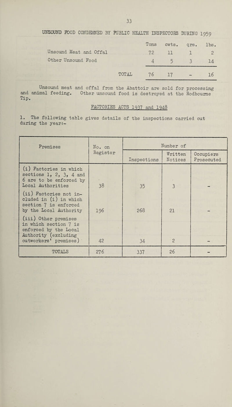 UNSOUND POOD CONDEMNED BY PUBLIC HEALTH INSPECTORS DURING 1959 Unsound Meat and Offal Other Unsound Food Tons cwts. qrs. lbs 72 11 1 2 4 5 3 14 TOTAL 76 17 - 16 Unsound meat and offal from the Abattoir are sold for processing and animal feeding. Other unsound food is destroyed at the Rodboume Tip. FACTORIES ACTS 1Q77 and 1948 1. The following table gives details of the inspections carried out during the years- Premises No. on Number of Register Inspections Written Notices Occupiers Prosecuted (i) Factories in which sections 1, 2, 35 4 and 6 are to be enforced by Local Authorities 38 35 3 (ii) Factories not in¬ cluded in (i) in which section 7 is enforced by the Local Authority 196 268 21 (iii) Other premises in which section 7 is enforced by the Local Authority (excluding outworkers’ premises) 42 34 2