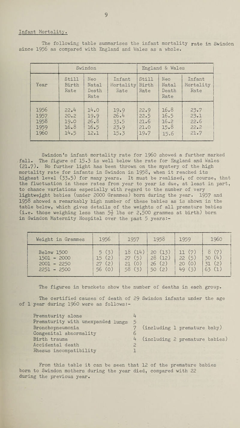 Infant Mortality. The following table summarises the infant mortality rate in Swindon since 1956 as compared with England and Wales as a whole. Swindon England & Wales Still Neo Infant Still Neo Infant Year Birth Natal Mortality Birth Natal Mortality Rate Death Rate Rate Rate Death Rate Rate 1956 22.4 l4.0 19.9 22.9 16.8 23.7 1957 20.2 19.9 26.4 22.5 16.5 23.1 1958 19.0 26.8 33.5 21.6 16.2 22.6 1959 16.8 16.5 23.9 21.0 15.8 22.2 I960 14.5 12.1 _ 15.3 19.7 15.6 21.7 Swindon's infant mortality rate for i960 showed a further marked fall. The figure of 15*3 is well below the rate for England and Wales (21.7). No further light has been thrown on the mystery of the high mortality rate for infants in Swindon in 1958, when it reached its highest level (33*5) for many years. It must be realised, of course, that the fluctuation in these rates from year to year is due, at least in part, to chance variations especially with regard to the number of very lightweight babies (under 2000 Grammes) born during the year. 1957 and 1958 showed a remarkably high number of these babies as is shown in the table below, which gives details of the weights of all premature babies (i.e. those weighing less than 5? lbs or 2,500 grammes at birth) born in Swindon Maternity Hospital over the past 5 years Weight in Grammes 1956 1957 1958 1959 I960 Below 1500 1501 - 2000 2001 - 2250 2251 - 2500 5 (3) 15 (2) 27 (2) 56 (0) 18 (14) 27 (5) 21 (0) 58 (3) 20 (13) 28 (12) 26 (2) 50 (2) 11 (7) 22 (5) 20 (0) 49 (3) 8 (7) 30 (4) 31 (2) 63 (1) The figures in brackets show the number of deaths in each group. The certified causes of death of 29 Swindon infants under the age of 1 year during i960 were as follows Prematurity alone Prematurity with unexpanded lungs Bronchopneumonia Congenital abnormality Birth trauma Accidental death Rhesus incompatibility 4 5 7 (including 1 premature baby) 6 4 (including 2 premature babies) 2 1 From this table it can be seen that 12 of the premature babies born to Swindon mothers during the year died, compared with 22 during the previous year.
