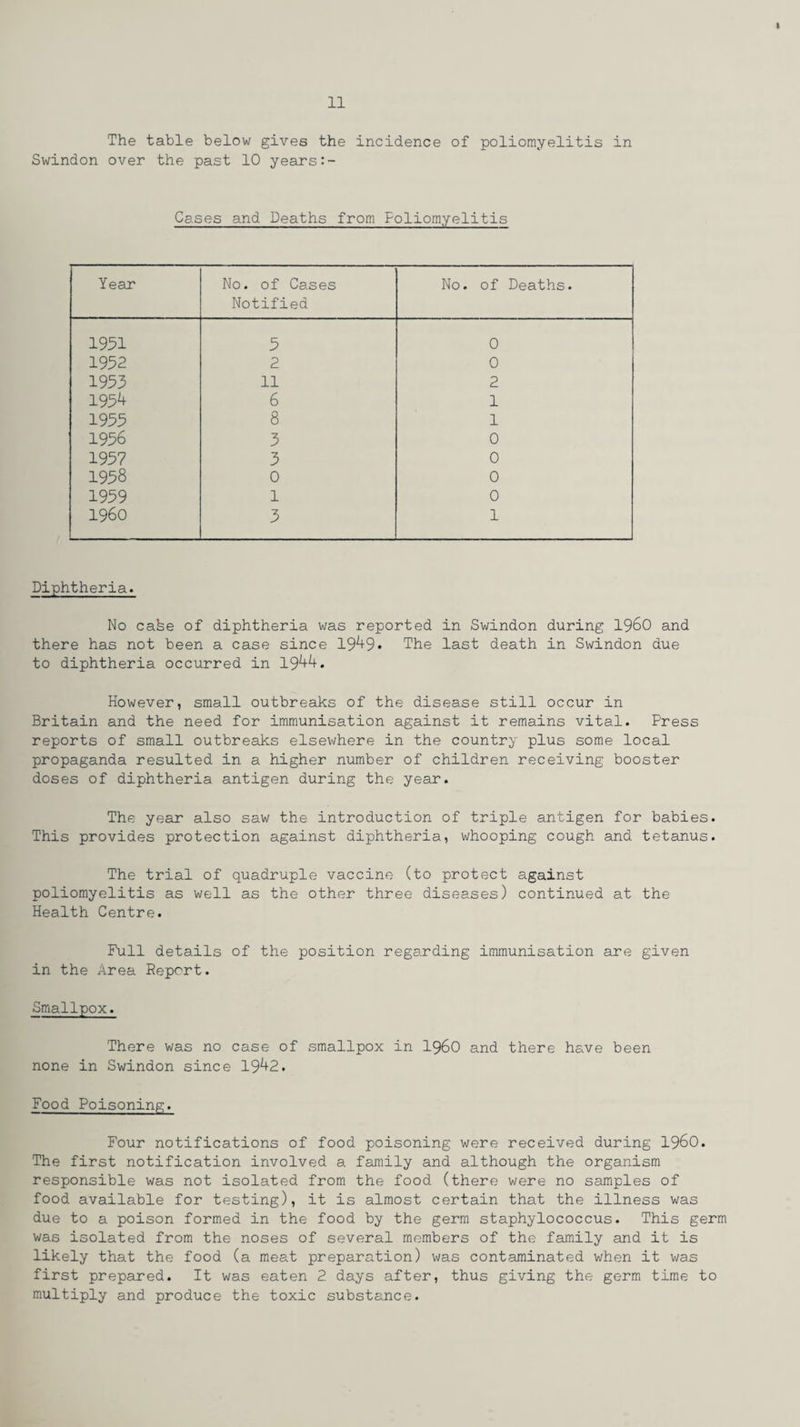 The table below gives the incidence of poliomyelitis in Swindon over the past 10 years Cases and Deaths from Poliomyelitis Year No. of Cases Notified No. of Deaths. 1951 3 0 1952 2 0 1953 11 2 1934 6 1 1953 8 1 1956 3 0 1937 3 0 1938 0 0 1939 1 0 I960 3 1 Diphtheria. No cabe of diphtheria was reported in Swindon during i960 and there has not been a case since 19^9* The last death in Swindon due to diphtheria occurred in 19^* However, small outbreaks of the disease still occur in Britain and the need for immunisation against it remains vital. Press reports of small outbreaks elsewhere in the country plus some local propaganda resulted in a higher number of children receiving booster doses of diphtheria antigen during the year. The year also saw the introduction of triple antigen for babies. This provides protection against diphtheria, whooping cough and tetanus. The trial of quadruple vaccine (to protect against poliomyelitis as well as the other three diseases) continued at the Health Centre. Full details of the position regarding immunisation are given in the Area Report. Smallpox. There was no case of smallpox in i960 and there have been none in Swindon since 19^+2. Food Poisoning. Four notifications of food poisoning were received during i960. The first notification involved a family and although the organism responsible was not isolated from the food (there were no samples of food available for testing), it is almost certain that the illness was due to a poison formed in the food by the germ staphylococcus. This germ was isolated from the noses of several members of the family and it is likely that the food (a meat preparation) was contaminated when it was first prepared. It was eaten 2 days after, thus giving the germ time to multiply and produce the toxic substance.