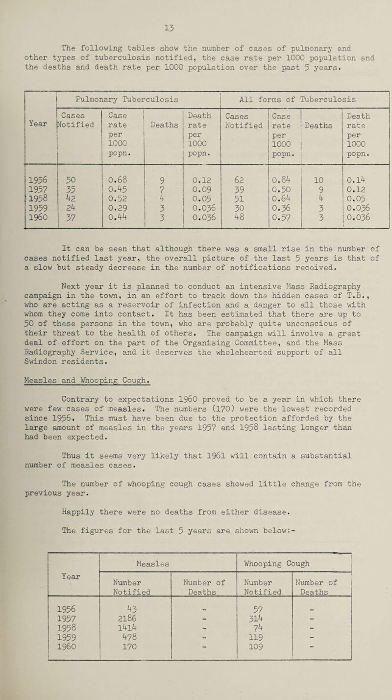 The following tables show the number of cases of pulmonary and other types of tuberculosis notified, the case rate per 1000 population and the deaths and death rate per 1000 population over the past 5 years. 1 Pulmonary Tuberculosis All forms of Tuberculosis Cases Case Death Cases Case Death Year Notified rate Deaths rate Notified rate Deaths rate per per per per 1000 1000 1000 1000 popn. popn. popn. popn. 1956 50 0.68 9 0.12 62 0.84 10 0.l4 1957 35 0.45 7 0.09 39 0.50 9 0.12 1958 42 0.52 4 0.05 51 0.64 4 0.05 1959 24 0.29 3 0.036 30 0.36 3 0.036 I960 37 0.44 3 0.036 48 0.57 3 0.036 It can be seen that although there was a small rise in the number of cases notified last year, the overall picture of the last 3 years is that of a slow but steady decrease in the number of notifications received. Next year it is planned to conduct an intensive Mass Radiography campaign in the town, in an effort to track down the hidden cases of T.B., who are acting as a reservoir of infection and a danger to all those with whom they come into contact. It has been estimated that there are up to 50 of these persons in the town, who are probably quite unconscious of their threat to the health of others. The campaign will involve a great deal of effort on the part of the Organising Committee, and the Mass Radiography Service, and it deserves the wholehearted support of all Swindon residents. Measles and Whooping Cough. Contrary to expectations i960 proved to be a year in which there were few cases of measles. The numbers (l?0) were the lowest recorded since 1956. This must have been due to the protection afforded by the large amount of measles in the years 1957 and 1958 lasting longer than had been expected. Thus it seems very likely that 1961 will contain a substantial number of measles cases. The number of whooping cough cases showed little change from the previous year. Happily there were no deaths from either disease. The figures for the last 5 years are shown below:- Year Measles : Whooping Cough Number Notified Number of Deaths Number Notified Number of Deaths 1956 43 57 1957 2186 — 314 - 1958 l4l4 - 74 - 1959 478 - 119 - I960 [ 170 — 109 ““