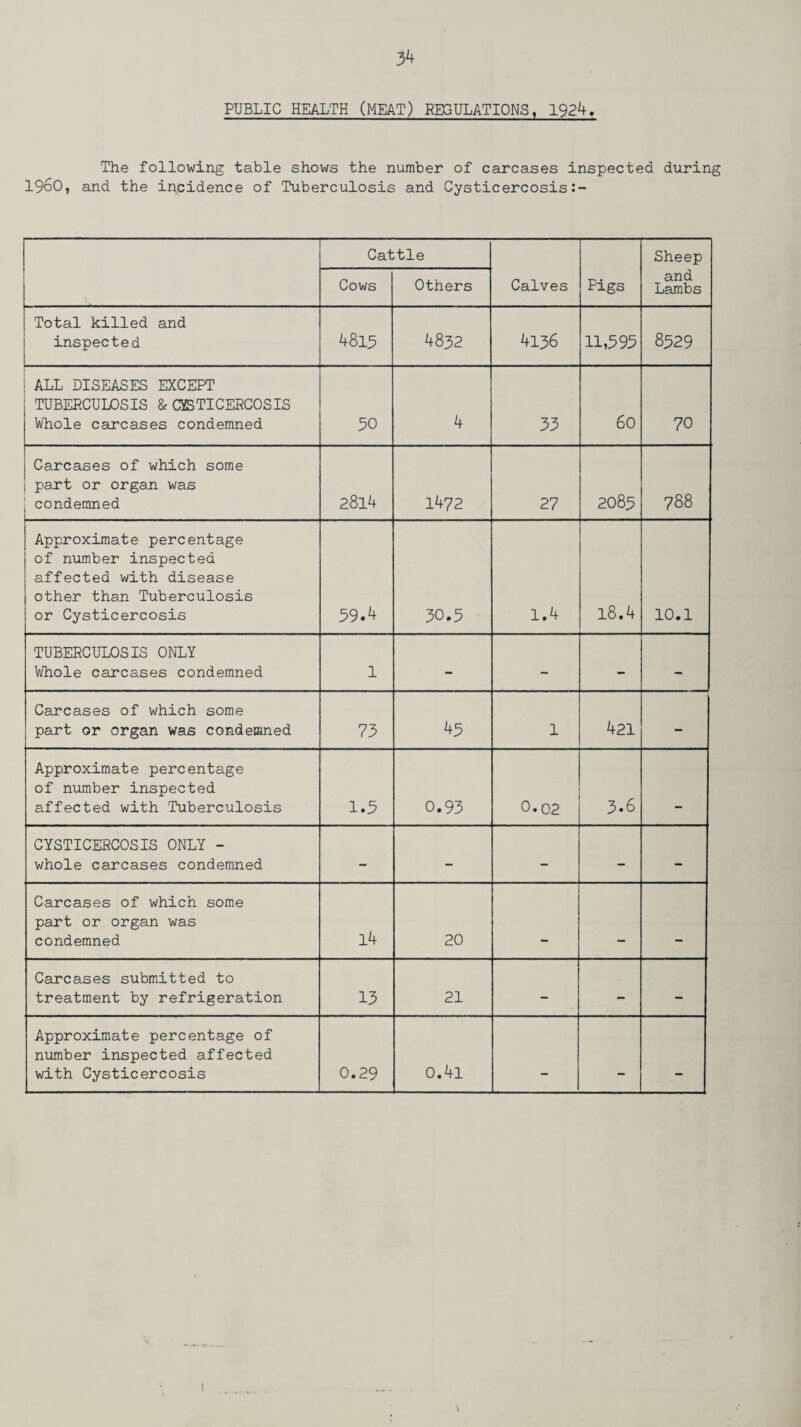 PUBLIC HEALTH (MEAT) REGULATIONS, 1924. The following table shows the number of carcases inspected during I960, and the incidence of Tuberculosis and Cysticercosis Cattle Calves Pigs Sheep and Lambs Cows Others Total killed and inspected 4815 4832 4136 11,595 8529 ALL DISEASES EXCEPT TUBERCULOSIS & CYSTICERCOSIS Whole carcases condemned 50 4 33 60 70 Carcases of which some 1 part or organ was condemned 2814 1472 27 2085 788 Approximate percentage of number inspected affected with disease other than Tuberculosis or Cysticercosis 59.4 30.5 1.4 18.4 10.1 TUBERCULOSIS ONLY Whole carcases condemned 1 - - - - Carcases of which some part or organ was condemned 73 45 1 421 - Approximate percentage of number inspected affected with Tuberculosis 1.5 0.93 0.02 3.6 . CYSTICERCOSIS ONLY - whole carcases condemned - - - - - Carcases of which some part or organ was condemned 14 20 . . Carcases submitted to treatment by refrigeration 13 21 - - Approximate percentage of number inspected affected with Cysticercosis 0.29 0.4l __ _
