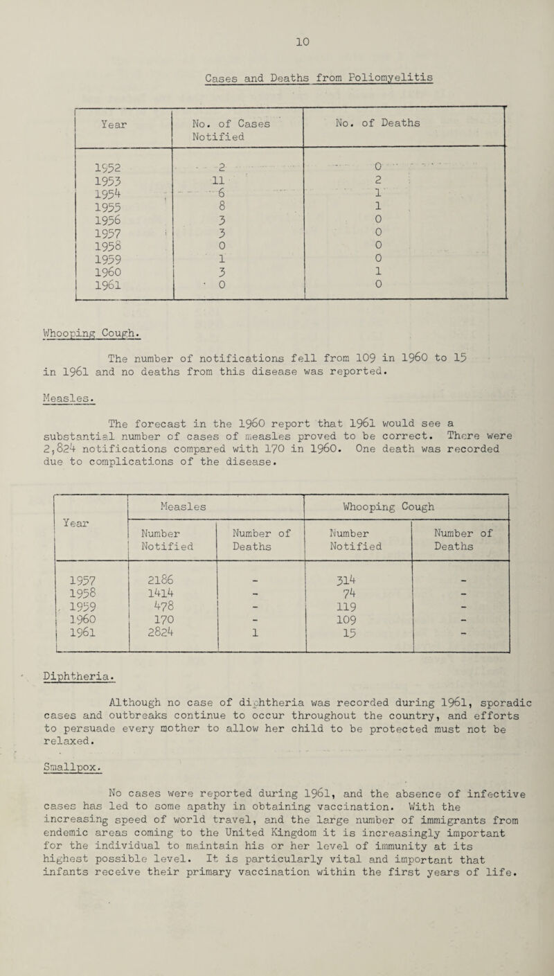 Cases and Deaths from Poliomyelitis Year No. of Cases Notified No. of Deaths 1552 2 0.' 1953 11 2 1954 - 6 1 1955 8 1 1956 3 0 1957 ; 3 0 1958 0 0 1959 1 0 I960 3 1 1961 * 0 0 V/hooping Cough. The number of notifications fell from 109 in i960 to 15 in 1961 and no deaths from this disease was reported. Measles. The forecast in the i960 report that 1961 would see a substantial number of cases of measles proved to be correct. There were 2,824 notifications compared with 170 in i960. One death was recorded due to complications of the disease. * Measles Whooping Cough Year Number Notified Number of Deaths Number Notified Number of Deaths 1957 2186 314 1958 l4l4 - 74 - .. 1959 478 _ 119 - I960 170 109 - | 1961 L 2824 | 1 15 — Diphtheria. Although no case of diphtheria was recorded during 1961, sporadic cases and outbreaks continue to occur throughout the country, and efforts to persuade every mother to allow her child to be protected must not be relaxed. Smallpox. No cases were reported during 1961, and the absence of infective cases has led to some apathy in obtaining vaccination. With the increasing speed of world travel, and the large number of immigrants from endemic areas coming to the United Kingdom it is increasingly important for the individual to maintain his or her level of immunity at its highest possible level. It is particularly vital and important that infants receive their primary vaccination within the first years of life.