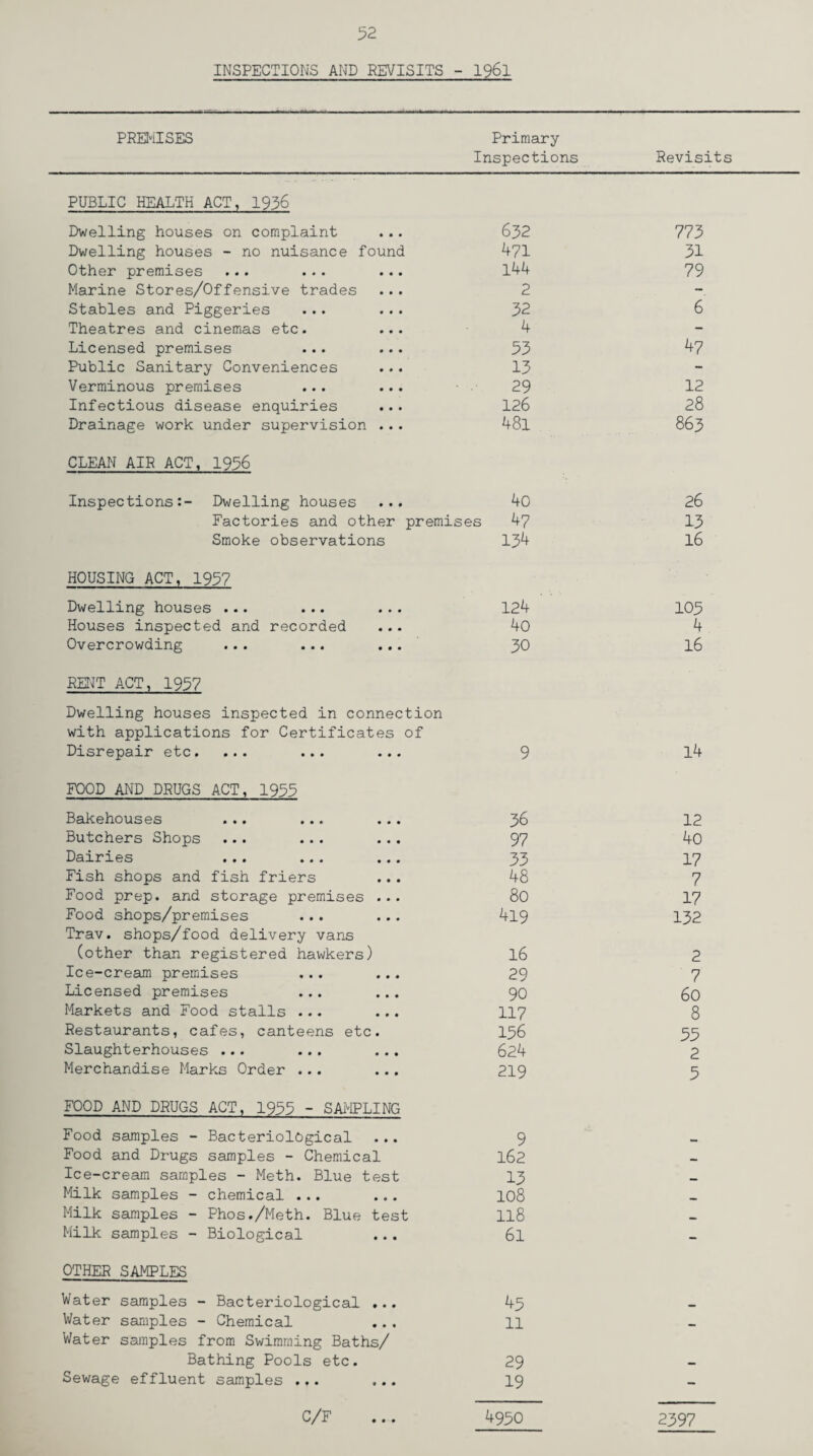 INSPECTIONS AND REVISITS - 196l PREMISES Primary Inspections Revisits PUBLIC HEALTH ACT, 1936 Dwelling houses on complaint 632 773 Dwelling houses - no nuisance found 471 31 Other premises ... ... ... 144 79 Marine Stores/Offensive trades ... 2 - Stables and Piggeries ... ... 32 6 Theatres and cinemas etc. ... 4 - Licensed premises ... ... 53 47 Public Sanitary Conveniences 13 - Verminous premises ... ... 29 12 Infectious disease enquiries 126 28 Drainage work under supervision ... 4 8l 863 CLEAN AIR ACT, 1956 Inspections:- Dwelling houses ... 40 26 Factories and other premises 47 13 Smoke observations 134 16 HOUSING ACT, 1957 Dwelling houses ... ... ... 124 105 Houses inspected and recorded ... 40 4 Overcrowding ... ... ... 30 16 RENT ACT, 1957 Dwelling houses inspected in connection with applications for Certificates of Disrepair etc. ... ... ... 9 14 FOOD AND DRUGS ACT, 1955 Bakehouses ... ... ... 36 12 Butchers Shops ... ... ... 97 40 Dairies ... ... ... 33 17 Fish shops and fish friers 48 7 Food prep, and storage premises ... 80 17 Food shops/premises ... ... 419 132 Trav. shops/food delivery vans (other than registered hawkers) 16 2 Ice-cream premises ... ... 29 7 Licensed premises ... ... 90 60 Markets and Food stalls ... ... 117 8 Restaurants, cafes, canteens etc. 156 55 Slaughterhouses ... ... ... 624 2 Merchandise Marks Order ... ... 219 5 FOOD AND DRUGS ACT, 1955 - SAMPLING Food samples - Bacteriological 9 _, Food and Drugs samples - Chemical 162 — Ice-cream samples - Meth. Blue test 13 _ Milk samples - chemical ... ... 108 Milk samples - Phos./Meth. Blue test 118 _ Milk samples - Biological 61 - OTHER SAMPLES Water samples - Bacteriological ... 45 Water samples - Chemical 11 Water samples from Swimming Baths/ Bathing Pools etc. 29 Sewage effluent samples ... ... 19 - C/F 4950 2397