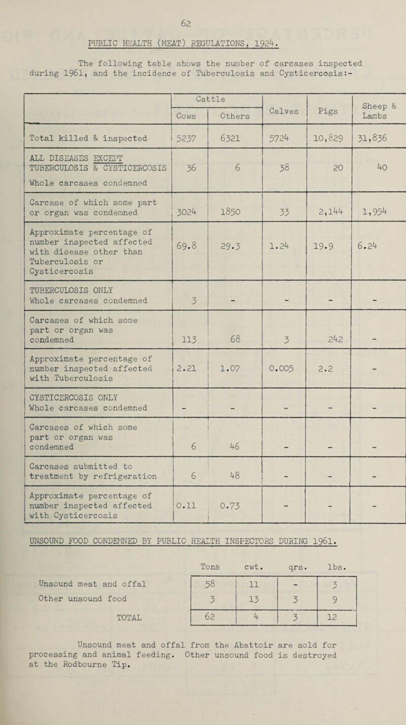 PUBLIC HEALTH (MEAT) REGULATIONS, 1924. The following table shows the number of carcases inspected during 1961, and the incidence of Tuberculosis and Cysticercosis:- Cattle Calves Pigs Sheep & Lambs Cows Others Total killed & inspected 5237 6321 3724 10,829 31,836 ALL DISEASES EXCEPT TUBERCULOSIS & CYSTICERCOSIS Whole carcases condemned 36 6 38 20 40 Carcase of which some part or organ was condemned 3024 1850 33 2,144 1,934 Approximate percentage of number inspected affected with disease other than Tuberculosis or Cysticercosis 69.8 29.3 1.24 19.9 6.24 TUBERCULOSIS ONLY Whole carcases condemned 3 - - - Carcases of which some part or organ was condemned 113 68 3 242 __ Approximate percentage of number inspected affected with Tuberculosis ! 2.21 1 1.07 1 0.003 2.2 - CYSTICERCOSIS ONLY Whole carcases condemned 1 | - - - Carcases of which some part or organ was condemned j i 6 46 Carcases submitted to treatment by refrigeration j 6 48 _ - - Approximate percentage of number inspected affected with Cysticercosis 0.11 0.73 1 - - - UNSOUND FOOD CONDEMNED BY PUBLIC HEALTH INSPECTORS DUPING 196l. Tons cwt. qrs. lbs. Unsound meat and offal 38 11 - 3 Other unsound food 3 13 3 9 TOTAL 62 4 3 12 Unsound meat and offal from the Abattoir are sold for processing and animal feeding. Other unsound food is destroyed at the Rodbourne Tip.