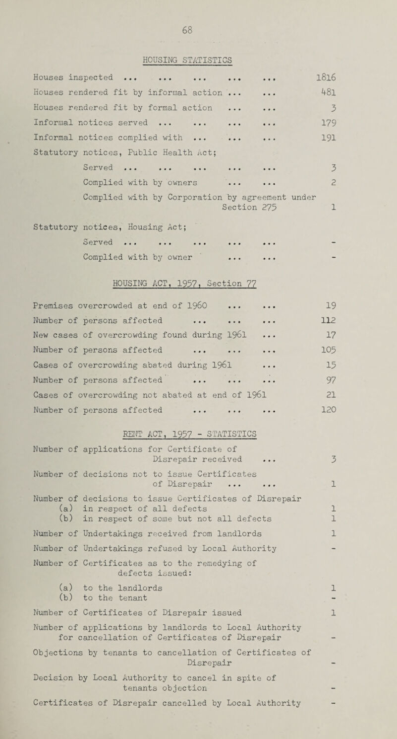 HOUSING STATISTICS Houses inspected ... ... ... ... Houses rendered fit by informal action ... Houses rendered fit by formal action Informal notices served ... ... ... Informal notices complied with ... ... Statutory notices, Public Health Act; Served ... ... ... ... I8l6 481 3 179 191 3 Complied with by owners ... ... 2 Complied with by Corporation by agreement under Section 273 1 Statutory notices, Housing Act; Served ... ... Complied with by owner HOUSING ACT, 1937, Section 77 Premises overcrowded at end of i960 ... ... 19 Number of persons affected ... ... ... 112 New cases of overcrowding found during 1961 ... 17 Number of persons affected ... ... ... 103 Cases of overcrowding abated during 1961 ... 13 Number of persons affected ... ... ... 97 Cases of overcrowding not abated at end of 1961 21 Number of persons affected ... ... ... 120 RENT ACT, 1937 ~ STATISTICS Number of applications for Certificate of Disrepair received ... 3 Number of decisions not to issue Certificates of Disrepair ... ... 1 Number of decisions to issue Certificates of Disrepair (a) in respect of all defects 1 (b) in respect of some but not all defects 1 Number of Undertakings received from landlords 1 Number of Undertakings refused by Local Authority Number of Certificates as to the remedying of defects issued: (a) to the landlords 1 (b) to the tenant Number of Certificates of Disrepair issued 1 Number of applications by landlords to Local Authority for cancellation of Certificates of Disrepair Objections by tenants to cancellation of Certificates of Disrepair Decision by Local Authority to cancel in spite of tenants objection Certificates of Disrepair cancelled by Local Authority