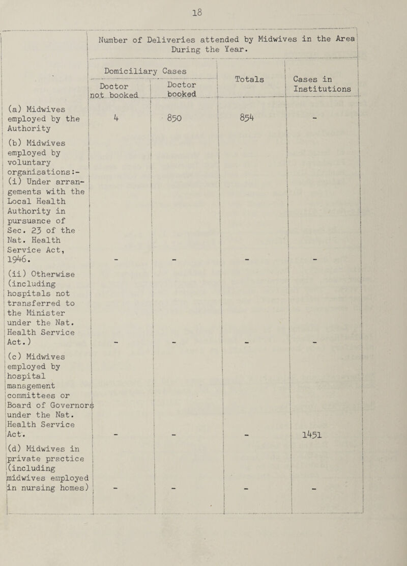(a) Midwives ! employed by the ! Authority Number of Deliveries attended by Midwives in the Area During the Year. Domiciliary Cases i : Totals Cases in Institutions Doctor : inot booked Doctor booked 4 830 854 : { (b) Midwives j employed by j voluntary | organisations (i) Under arran- ! : j j gements with the | j Local Health I : | | Authority in I pursuance of : Sec. 23 of the jNat. Health I Service Act, ! 19^6. :(ii) Otherwise |(including I hospitals not !transferred to j the Minister !under the Nat. |Health Service I Act.) | t ;(c) Midwives |employed by |hospital {management {committees or {Board of Governor^ under the Nat. .{Health Service {Act. { Kd) Midwives in {private practice | {(including {midwives employed j {in nursing homes) { :