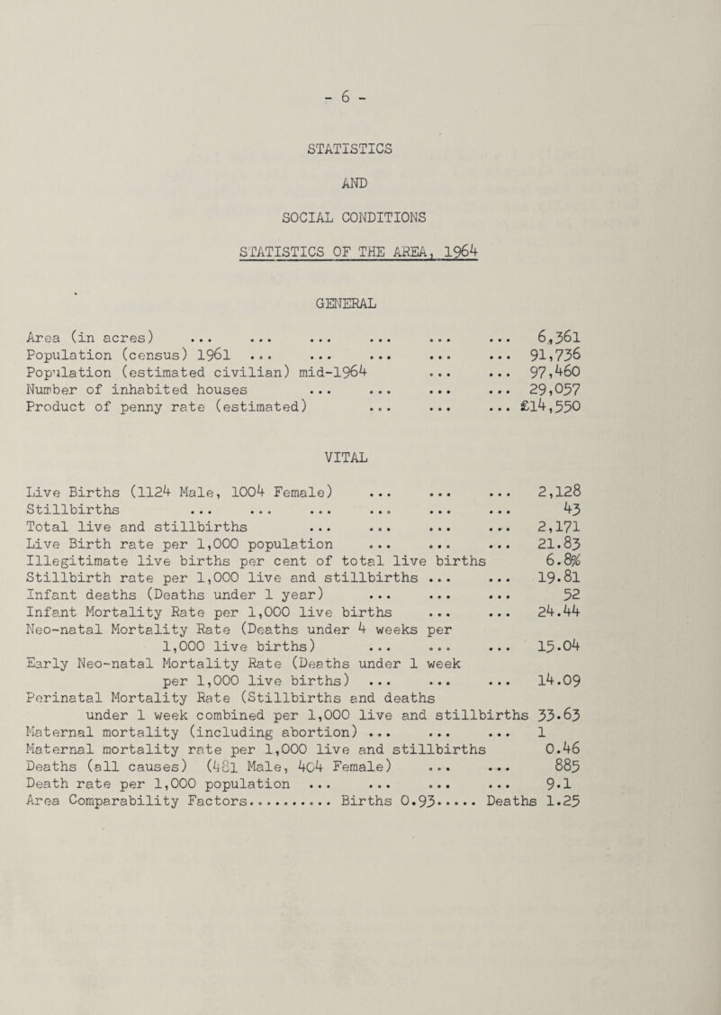 STATISTICS AND SOCIAL CONDITIONS STATISTICS OF THE AREA, 1964 GENERAL Area (in acres) ... ... ... Population (census) 1961 ... ... Population (estimated civilian) mid-1964 Number of inhabited houses ... Product of penny rate (estimated) 6,361 91,736 97,460 29,037 £14,330 VITAL Live Births (1124 Male, 1004 Female) ... ... ... 2,128 Stillbirths ... ... ... ... ... ... 43 Total live and stillbirths ... ... ... ... 2,171 Live Birth rate per 1,000 population ... ... ... 21.83 Illegitimate live births per cent of total live births 6.8% Stillbirth rate per 1,000 live and stillbirths ... ... 19*8l Infant deaths (Deaths under 1 year) ... ... ... 32 Infant Mortality Rate per 1,000 live births ... ... 24.44 Neo-natal Mortality Rate (Deaths under 4 weeks per 1,000 live births) ... ... ... 13*04 Early Neo-natal Mortality Rate (Deaths under 1 week per 1,000 live births) ... ... ... 14.09 Perinatal Mortality Rate (Stillbirths and deaths under 1 week combined per 1,000 live and stillbirths 33*63 Maternal mortality (including abortion) ... ... ... 1 Maternal mortality rate per 1,000 live and stillbirths 0.46 Deaths (all causes) (48l Male, 4c4 Female) ... ... 883 Death rate per 1,000 population ... ... ... ... 9*1 Area Comparability Factors... Births 0.93.Deaths 1.23