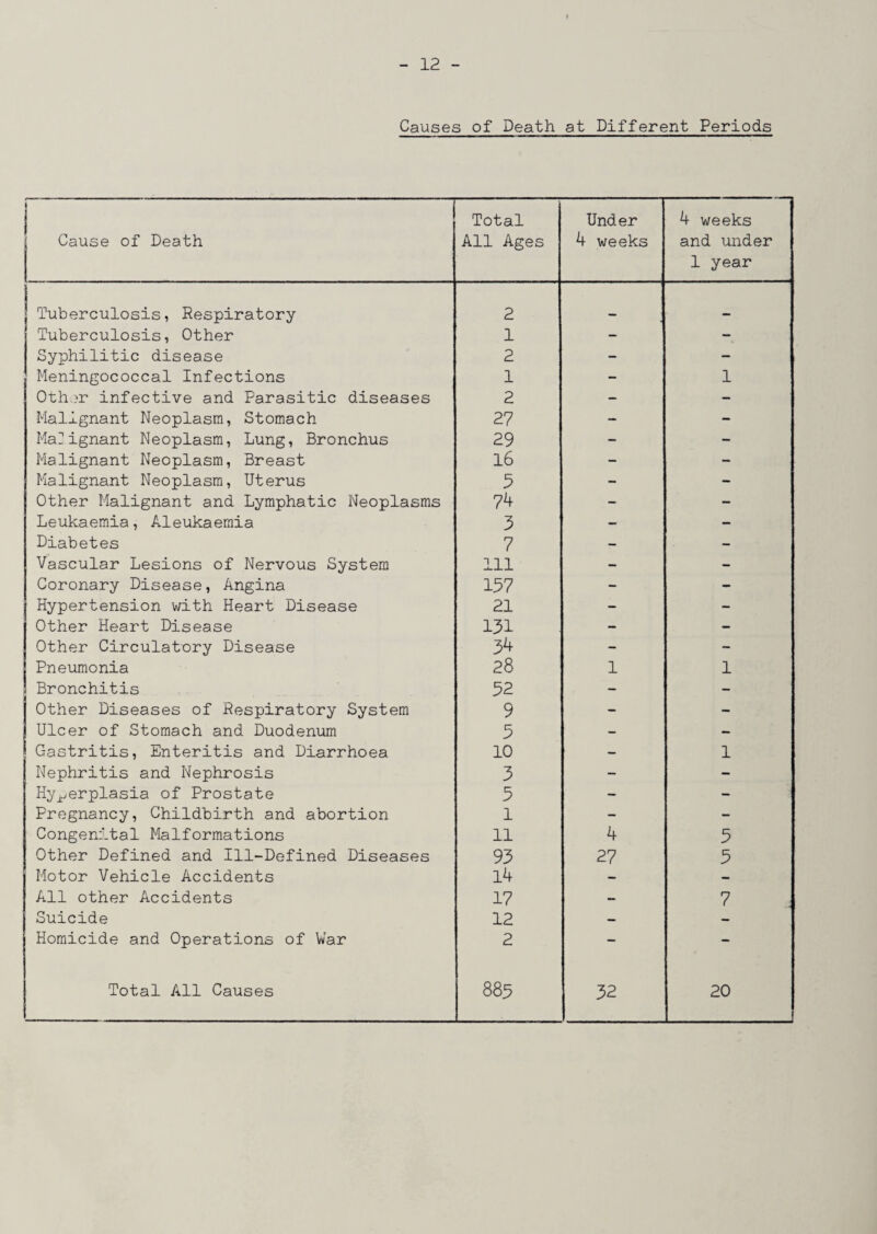 Causes of Death at Different Periods Cause of Death Total All Ages Under 4 weeks 4 weeks and under 1 year Tuberculosis, Respiratory 2 Tuberculosis, Other 1 - — Syphilitic disease 2 - — Meningococcal Infections 1 - 1 Other infective and Parasitic diseases 2 - — Malignant Neoplasm, Stomach 27 — - Malignant Neoplasm, Lung, Bronchus 29 - - Malignant Neoplasm, Breast 16 - - Malignant Neoplasm, Uterus 5 - — Other Malignant and Lymphatic Neoplasms 74 — - Leukaemia, Aleukaemia 3 — - Diabetes 7 — — Vascular Lesions of Nervous System 111 w* - Coronary Disease, Angina 137 - - Hypertension with Heart Disease 21 - - Other Heart Disease 131 - - Other Circulatory Disease 34 - - Pneumonia 28 1 1 Bronchitis 32 - - Other Diseases of Respiratory System 9 - - Ulcer of Stomach and Duodenum 3 — — Gastritis, Enteritis and Diarrhoea 10 — 1 Nephritis and Nephrosis 3 - - Hyperplasia of Prostate 3 — - Pregnancy, Childbirth and abortion 1 - - Congenital Malformations 11 4 5 Other Defined and Ill-Defined Diseases 93 27 3 Motor Vehicle Accidents 14 — — All other Accidents 17 — 7 Suicide 12 — Homicide and Operations of War 2 — — Total All Causes 883 32 20