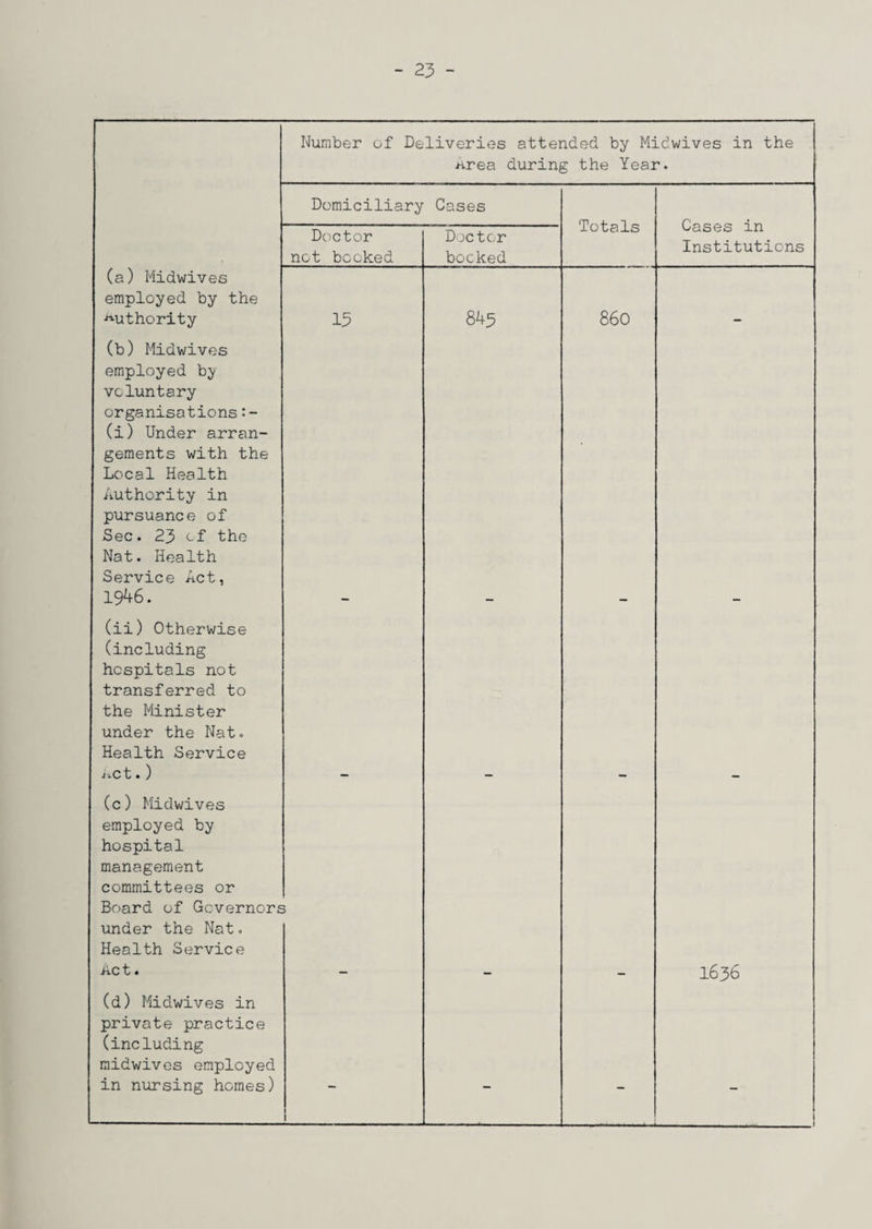 Number of Deliveries attended by Midwives in the Area during the Year. Domiciliary Cases Totals Cases in Institutions Doctor not becked Doctor booked (a) Midwives employed by the authority 13 845 860 (b) Midwives employed b;y voluntary organisations (i) Under arran¬ gements with the Local Health Authority in pursuance of Sec. 23 of the Nat. Health Service Act, 1946. (ii) Otherwise (including hospitals not transferred to the Minister under the Nat. Health Service Act.) (c) Midwives employed by hospital management committees or Board of Governors under the Nat. Health Service Act. 1636 (d) Midwives in private practice (including midwives employed in nursing homes) 1 - - -