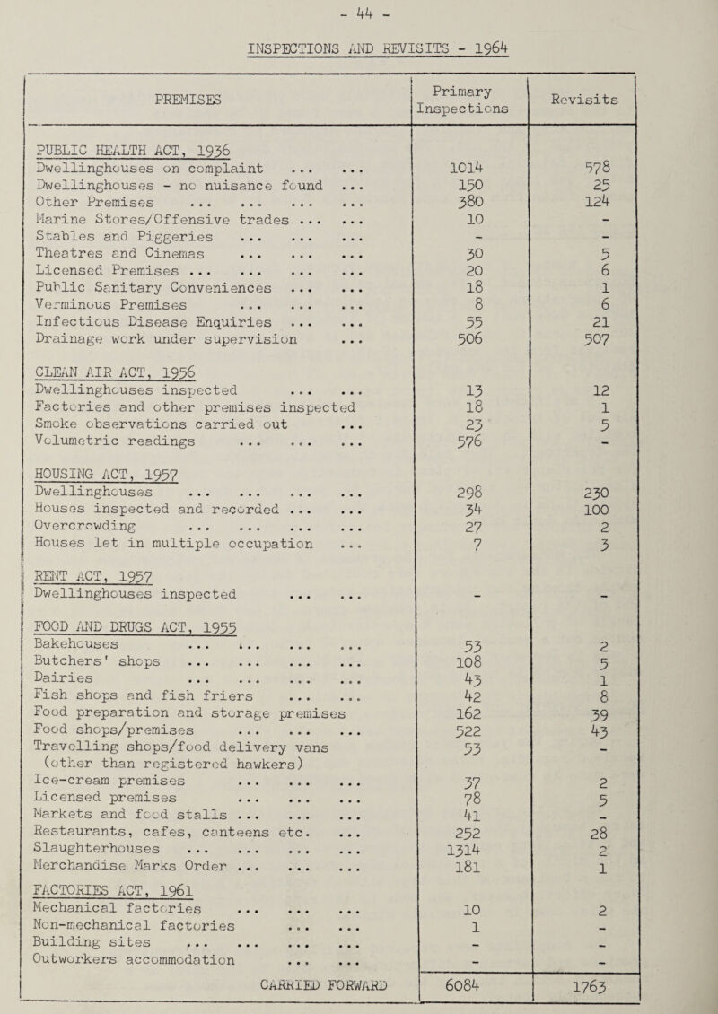 INSPECTIONS AND .REVISITS - 1964 j PREMISES Primary Inspections Revisits PUBLIC HEALTH ACT, 1936 Dwellinghouses on complaint ... ... 1014 578 Dwellinghouses - no nuisance found 150 25 Other Premises . ... ... 380 124 Marine Stores/'Offensive trades. 10 - Stables and Piggeries . - - Theatres and Cinemas ... . 30 5 Licensed Premises ... ... ... ... 20 6 Public Sanitary Conveniences . 18 1 Verminous Premises ... 8 6 Infectious Disease Enquiries ... ... 55 21 Drainage work under supervision 506 507 CLEAN AIR ACT, 1956 Dwellinghouses inspected ... ... 13 12 Factories and other premises inspected 18 1 Smoke observations carried out 23 5 Volumetric readings ... ... ... 576 - HOUSING ACT, 1957 Dwellinghouses . 298 230 Houses inspected and recorded . 34 100 Overcrowding . 27 2 Houses let in multiple occupation 7 3 RENT ACT, 1957 ! Dwellinghouses inspected . - - ! FOOD AND DRUGS ACT, 1955 Bakehouses ... ».. . 53 2 Butchers' shops . 108 5 Dairies .. . ... ^3 1 Fish shops and fish friers .. 42 8 Food preparation and storage premises 162 39 Food shops/premises 522 43 Travelling shops/food delivery vans (other than registered hawkers) 53 Ice-cream premises . 37 2 Licensed premises . 78 5 Markets and food stalls . 4i Restaurants, cafes, canteens etc. ... 252 28 Slaughterhouses ... . 1314 *-> C. Merchandise Marks Order . 181 1 FACTORIES ACT, 1961 Mechanical factories . ... 10 2 Non-mechanical factories . 1 Building sites .. — Outworkers accommodation . - - CARRIED FORWARD 6084 1763