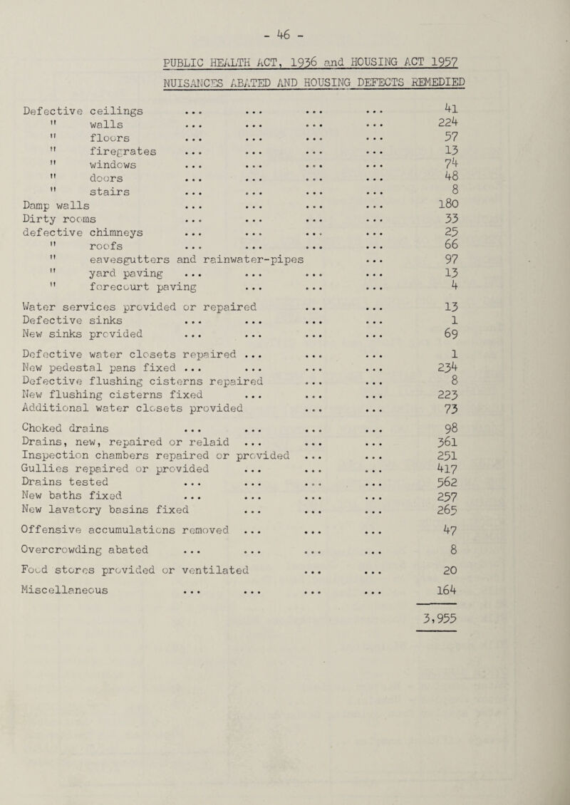 PUBLIC HEALTH ACT, 1956 and HOUSING ACT 1937 NUISANCES ABATED AND HOUSING DEFECTS REMEDIED Defective ceilings ... ... •«• ••• 4l  walls ... ... ... ... 224 11 floors ... ... ... ... 37 ” firegrates ... ... •♦• •* * 13  windows ... ... ... ••• 74  doors ... ... ... ... 48 M stairs ... ... ... ... 8 Damp walls ... ... ... .•* 180 Dirty rooms ... ... ... ... 33 defective chimneys ... ... ... ... 23 ” roofs ... ... ... ••• 66 ” eavesgutters and rainwater-pipes ... 97 yard paving ... ... ... ... 13 ” forecourt paving ... ... ... 4 Water services provided or repaired ... ... 13 Defective sinks ... ... ... ... 1 New sinks provided ... ... ... ... 69 Defective water closets repaired ... ... ... 1 New pedestal pans fixed ... ... ... ... 234 Defective flushing cisterns repaired ... ... 8 New flushing cisterns fixed ... ... ... 223 Additional water closets provided ... ... 73 Choked drains ... ... ... ... 98 Drains, new, repaired or relaid ... ... ... 361 Inspection chambers repaired or provided ... ... 231 Gullies repaired or provided ... ... ... 4l7 Drains tested ... ... ... ... 362 New baths fixed ... ... ... ... 237 New lavatory basins fixed ... ... ... 263 Offensive accumulations removed ... ... ... 47 Overcrowding abated ... ... ... ... 8 Food stores provided or ventilated Miscellaneous ... 20 164 3,933