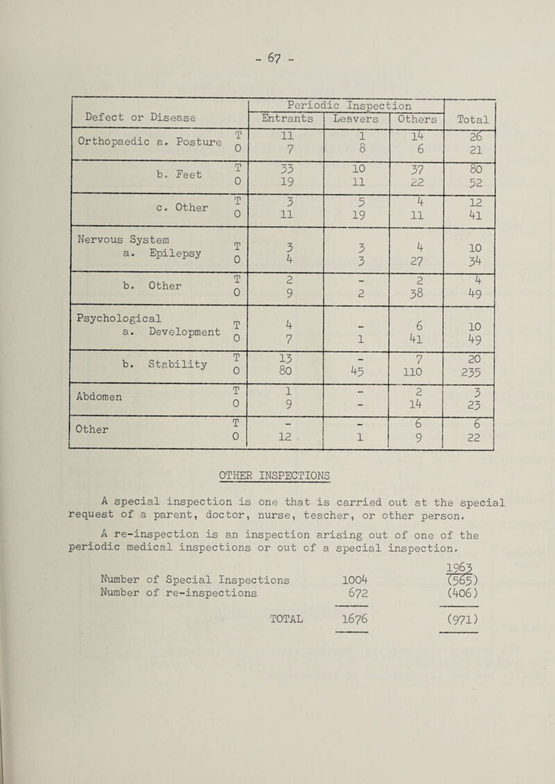 Defect or Disease Periodic Inspection Total Entrants Leavers Others T Orthopaedic a. Posture Q 11 7 1 8 14 6 26 21 b. Feet ^ 33 19 10 11 37 22 80 32 c. Other ^ 3 11 3 19 4 11 12 4l Nervous System a. Epilepsy 3 4 3 3 4 27 10 34 b. Other ^ 2 9 2 2 38 4 49 Psychological a. Development ^ 4 7 1 6 4i 10 49 b. Stability ^ 13 80 45 7 110 20 235 T Abdomen 1 9 2 14 3 23 T Other ... 12 1 6 9 6 22 OTHER INSPECTIONS A special inspection is one that is carried out at the special request of a parent, doctor, nurse, teacher, or other person. A re-inspection is an inspection arising out of one of the periodic medical inspections or out of a special inspection, 1963 Number of Special Inspections 1004 (363) Number of re-inspections 672 (406) TOTAL 1676 (971)