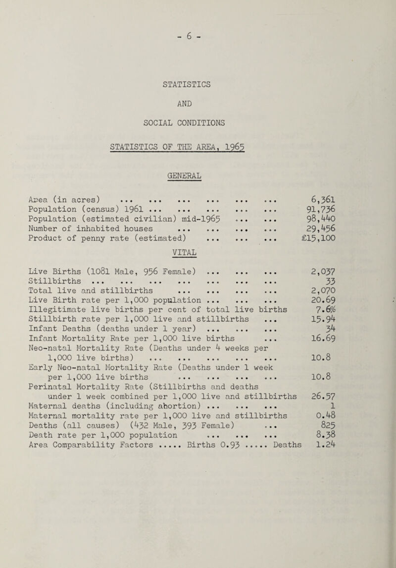 STATISTICS AND SOCIAL CONDITIONS STATISTICS OF THE AREA, 196^ GENERAL Area (in acres) . 6,361 Population (census) I96I . 91?736 Population (estimated civilian) mid-1965 98,440 Number of inhabited houses .. ... 29,456 Product of penny rate (estimated) . £15,100 VITAL Live Births (I08I Male, 956 Female) . Strllbrrths ... ... ... ... ... ... ... Total live and stillbirths . Live Birth rate per 1,000 population . Illegitimate live births per cent of total live births Stillbirth rate per 1,000 live and stillbirths ... Infant Deaths (deaths under 1 year) . Infant Mortality Rate per 1,000 live births ... Neo-natal Mortality Rate (Deaths under 4 weeks per 1,000 live births) ... .. Early Neo-natal Mortality Rate (Deaths under 1 week per 1,000 live births ... . Perinatal Mortality Rate (Stillbirths and deaths under 1 week combined per 1,000 live and stillbirths Maternal deaths (including abortion) . Maternal mortality rate per 1,000 live and stillbirths Deaths (all causes) (432 Male, 393 Female) ... Death rate per 1,000 population . Area Comparability Factors . Births 0.93 ..... Deaths 2,037 33 2,070 20.69 7.6% 15.94 34 16.69 10.8 10.8 26.57 1 0.48 825 8.38 1.24