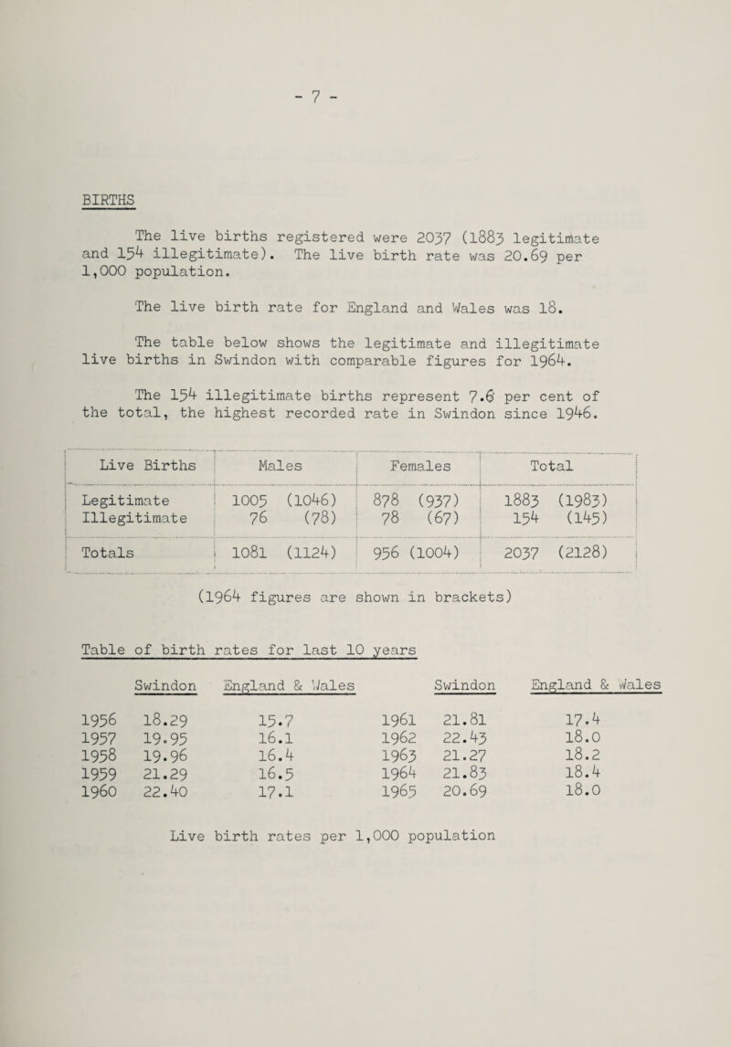 BIRTHS The live births registered were 2.0y^ (1883 legitimate and 134 illegitimate). The live birth rate was 20.69 per 1,000 population. The live birth rate for England and Wales was I8. The table below shows the legitimate and illegitimate live births in Swindon with comparable figures for 1964. The 154 illegitimate births represent 7*6' per cent of the total, the highest recorded rate in Swindon since 1946. i Live Births i Males j i Females t Total j Legitimate 1005 (1046) 1 878 (937) i 1883 (1983) Illegitimate { 76 (78) 1 78 (67) 1 134 (143) Totals 1081 (1124) : 956 (1004) 2037 (2128) (1964 figures are shown in brackets) Table of birth rates for last 10 years Swindon England & Wales Sv^indon England 1956 18.29 15.7 1961 21.81 17.4 1937 19.93 16.1 1962 22.43 18.0 1958 19.96 16.4 1963 21.27 18.2 1939 21.29 16.3 1964 21.83 18.4 i960 22.40 17.1 1965 20.69 18.0 Live birth rates per 1, 000 population