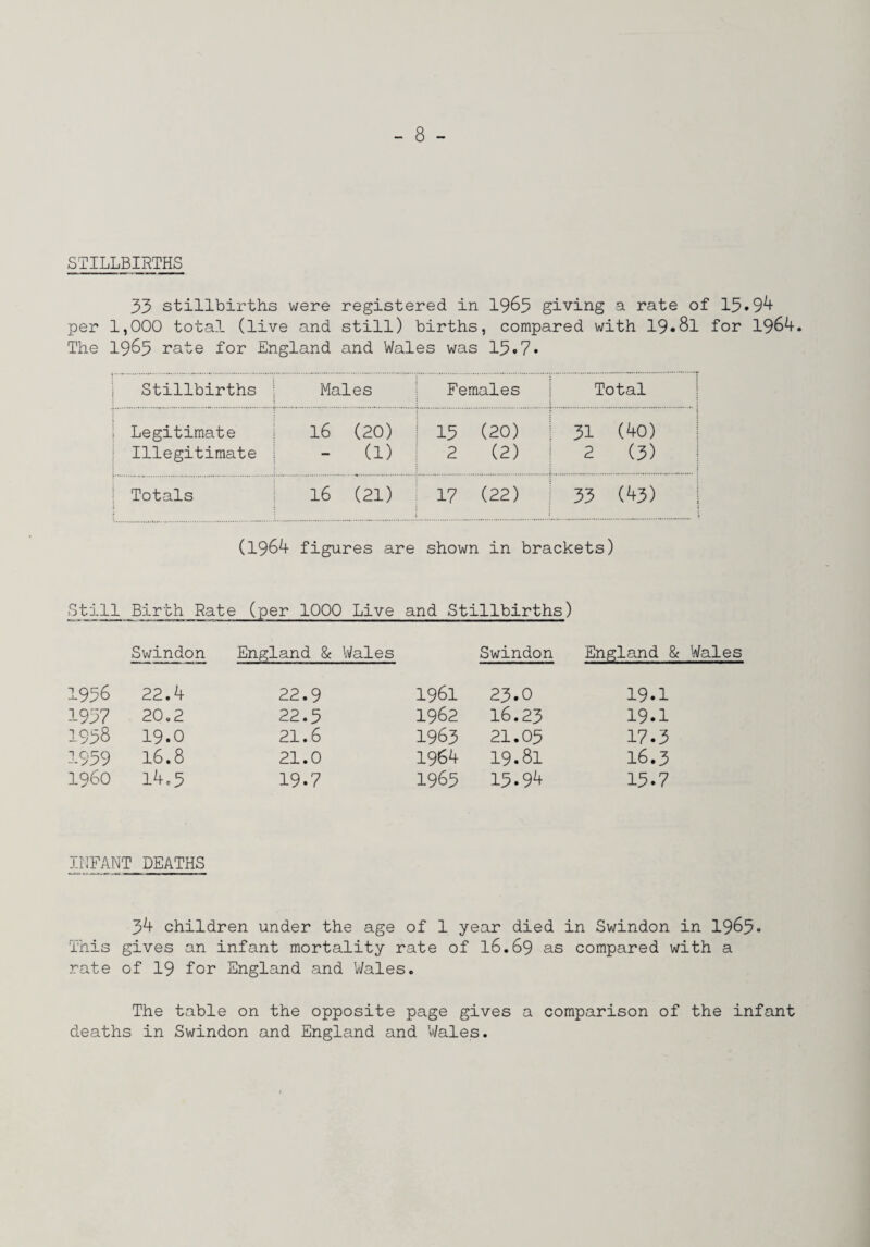 STILLBIRTHS 33 stillbirths were registered in 1963 giving a rate of 13•9^ per 1,000 total (live and still) births, compared with 19.81 for 1964. The 1963 rate for England and Wales was 13«7» Stillbirths Males Females Total Legitimate Illegitimate 16 (20) - (1) 13 (20) 2 (2) 31 (40) 2 (3) Totals 16 (21) 17 (22) 33 ('*3) (1964 figures are shown in brackets) Still Birth Rate (per 1000 Live and Stillbirths) Swindon England 8f Vi/ales Swindon England & Wales 1956 22.4 22.9 1961 23.0 19.1 1937 20.2 22.3 1962 16.23 19.1 1958 19.0 21.6 1963 21.03 17.3 1939 16.8 21.0 1964 19.81 16.3 i960 14,3 19.7 1965 15.94 13.7 INFANT DEATHS 34 children under the age of 1 year died in Swindon in 1963* This gives an infant mortality rate of I6.69 as compared with a rate of 19 for England and 'Wales. The table on the opposite page gives a comparison of the infant deaths in Swindon and England and Wales.
