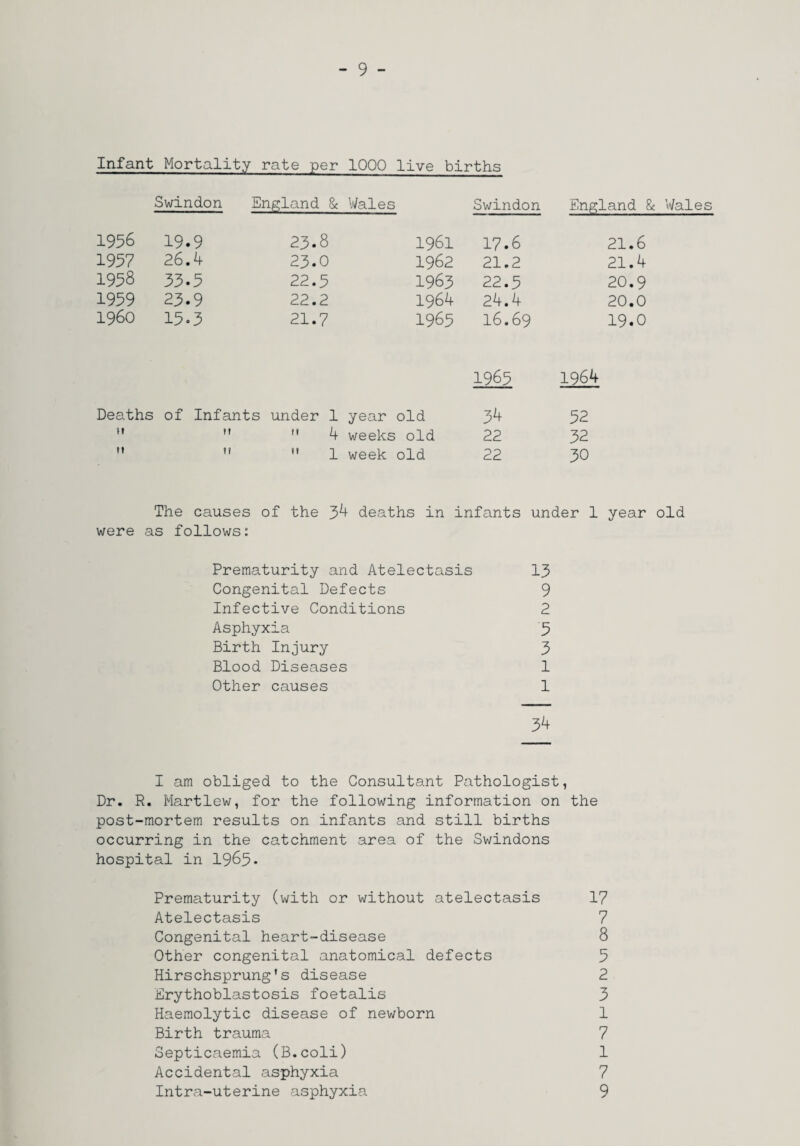 Infant Mortality rate per 1000 live births Swindon England & V/ales Swindon England & Wales 1956 19.9 23.8 1961 17.6 21.6 1937 26.4 23.0 1962 21.2 21.4 1958 33.3 22.3 1963 22.3 20.9 1959 23.9 22.2 1964 24.4 20.0 i960 13.3 21.7 1965 16.69 19.0 1965 1964 Deaths of Infants under 1 year old 34 32 M n (I 4 weeks old 22 32 It n n 1 week old 22 30 The causes of the deaths in infants under 1 year old were as follows: Prematurity and Atelectasis 13 Congenital Defects 9 Infective Conditions 2 Asphyxia 3 Birth Injury 3 Blood Diseases 1 Other causes 1 34 I am obliged to the Consultant Pathologist, Dr. R. Martlew, for the following information on the post-mortem results on infants and still births occurring in the catchment area of the Swindons hospital in 1963* Prematurity (with or without atelectasis 17 Atelectasis 7 Congenital heart-disease 8 Other congenital anatomical defects 3 Hirschsprung’s disease 2 Erythoblastosis foetalis 3 Haemolytic disease of newborn 1 Birth trauma 7 Septicaemia (B.coli) 1 Accidental asphyxia 7 Intra-uterine asphyxia 9