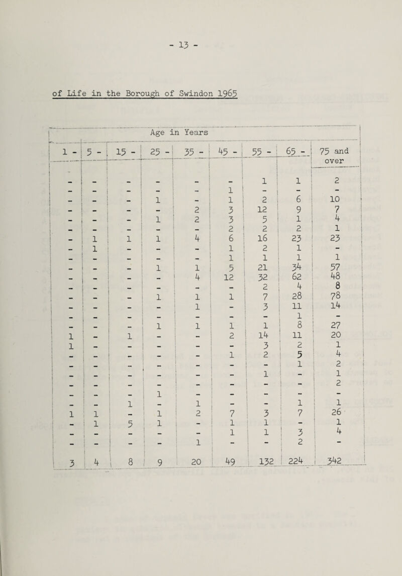 of Life in the Borough of Swindon 19^3 Age in Years 1 1-1 : ( 5 - i 13 - ! 25 -1 33 - 1 43 - 1 33 -• 1 .§5...-..i 73 and : ; over i ~ \ : } > — ^ i * f • i - { I 1 i > 1 1 f i 1 i 2 \ 1 M j • j i ; 1 1 i : 2 i 6 1 10 r ] * i — : j 2 I 3 i 12 ! 9 ! 7 — I — i — 1 1 I 2 i 3 ^ 3 i 1 i 4 ** 1 i — 2 I 2 1 2 i 1 1 ** 1 1 11 1 1 4 1 6 i l6 23 { 23 j ! t 11 - 1 mm — 1 i 2 i 1 i - mm \ . ■ mm 1 1 1 1 1 1 1 1 1 1 5 i 21 34 I 37 t * — 4 12 i 32 62 48 — 2 4 8 •• 1 1 1 1 7 28 78 — - - - 1 3 11 14 1 — — - - 1 - 1 1 1 1 8 27 i 1 t - 1 1 — — 2 14 11 20 I 1 J ** •• — 3 I 2 1 s ** ... 1 mm 1 ~ 1 2 3 4 — ■ •• 1 — 1 2 i  “ i * - i - 1 - 1 — - I - - - 1 2 j : j «. 1 ; — - - - - i - 1 1 1 1 - 1 ! 1 1 : t ill 1 1 i 2 ! 7 3 i 7 26 i ^ ^ 1 I 5 1 .; - 1 1 - I 1 ■ •• — j - ^ 1 1 ^ 3 4 1 ! - i - - 1 1 - - ; 2 1 i \ 3 i 4 1 8 j.9. 1 20 !.49. .132. j 224. .342