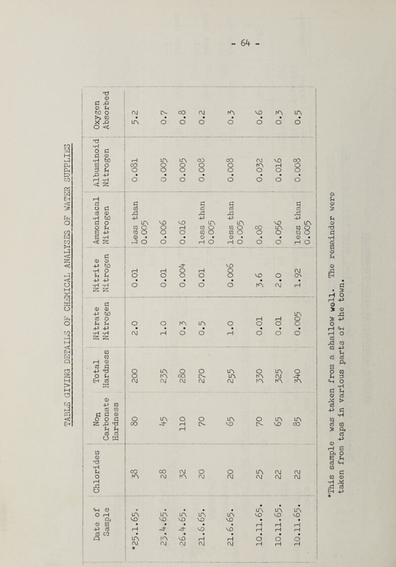 Oxygen Absorbed Ocj o- • 0.8 0.2 A • 0.6 A • A • I t 1 o s:! 0) t 1 i iH 1 1 1 I S S : d i I o o i 1 P bO A i d o (—1 rH O u u o o A A o o o O p p • • • • • • • • i H -H rcj 1—1 o O H o o o ; 2i s i CQ 1 CO i rH 0 i .. d p -6 O A o o A o A o O P O A oO A- A A OcJ p- EH d rcl CM CM CM CM A A A 1 • 1 CD i P to d CO 1 add) i o o c! O A O O A O A A i z Xi Ti CO -cf H A- VO A- VO OO \ P U 1-1 i d d i o L.„. 1.;. i j i CD i ! -H j ! CO CM O O A CM CM O lA (M A OvJ CM CM CM OJ \ 1-1 j ! Pi O j • • • j P CD 0 e • • • A A A O rH LP\ A A A A VO VO VO 1 VO VO VO VO VO • 0 0 i 1 0 a • • # • • iH »H H 1 P d -f VO VO 1—1 1—1 1-1 : d CO • • • • 9 • • • i Q A rA VO rH 1-1 o o O 1 OJ OJ OJ CM CM 1—I (—1 rH : * i OJ This sample was taken from a shallow well. The remainder wer taken from taps in various parts of the town.