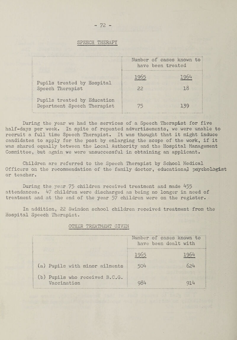 SPEECH THERAPY Pupils treated by Hospital Speech Therapist Pupils treated by Education Department Speech Therapist Number of cases known to' have been treated 1965 1964 22 18 75 139 During the year vie had the services of a Speech Therapist for five half-days per week. In spite of repeated advertisements, we were unable to recruit a full time Speech Therapist. It v/as thought that it might induce candidates to apply for the post by enlarging the scope of the work, if it 'was shared equally between the Local Authority and the Hospital Management Committee, but again we were unsuccessful in obtaining an applicant. Children are referred to the Speech Therapist by School Medical Officers on the recommendation of the family doctor, educational psychologist or teacher. During the year 75 children received treatment and made 455 ■ attendances. 47 children v/ere discharged as being no longer in need of treatment and at the end of the year 57 children were on the register. In addition, 22 Swindon school children received treatment from, the Hospital Speech Therapist. OTHER TREATMENT GIVEN Number have of cases known to 1 been dealt with | j* 1965 1964 1 I (a) Pupils with minor ailments 504 624 1 (b) Pupils who received B.C.G. Vaccination 984 914 1