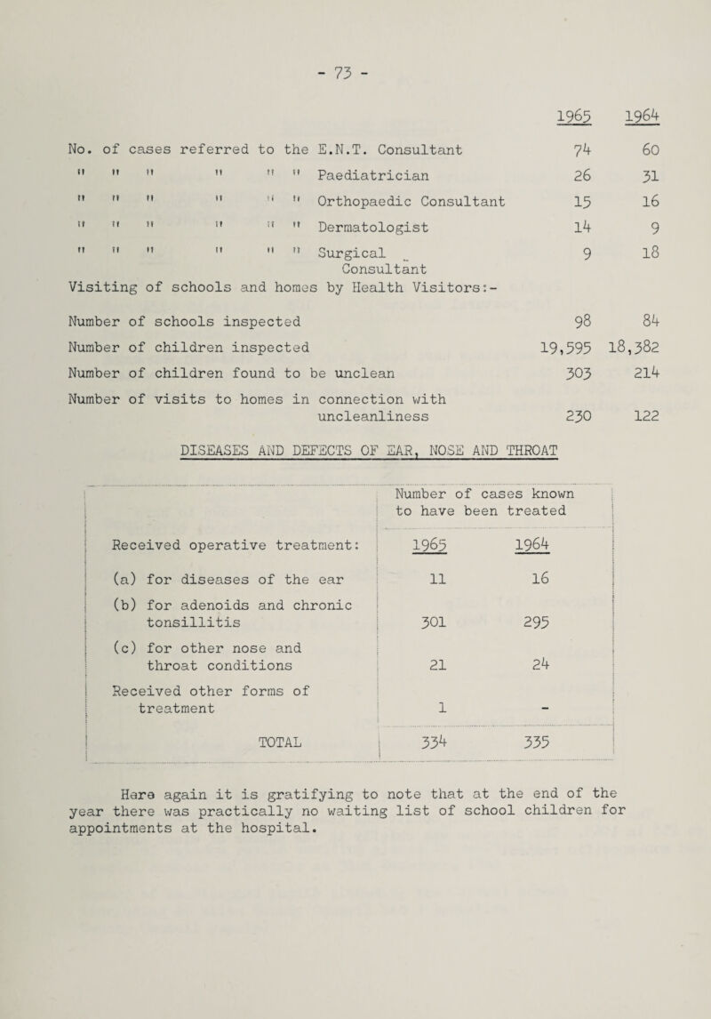 1963 1964 No. of cases referred to the E.N.T. Consultant 74 60 ti M n II If II Paediatrician 26 31 t! ri n II 1 i !( Orthopaedic Consultant 15 16 tl n I? 11 it 11 Dermatologist 14 9 ff n It 11 11 II Surgical 9 18 Consultant Visiting of schools and homes by Health Visitors Number of schools inspected 98 84 Number of children inspected 19,595 18,382 Number of children found to be unclean 303 214 Number of visits to homes in connection v;ith uncleanliness 230 122 DISEASES AND DEFECTS OF EAR, NOSE AND THROAT Number of cases known to have been treated 1 \ \ 1 Received operative treatment: 1 1965 1964 i 1 (a) for diseases of the ear I i : 11 16 1 : i (b) for adenoids and chronic | i tonsillitis 301 i 1 295 ; t 1 (c) for other nose and j 1 throat conditions i 21 24 1 Received other forms of 1 treatment i i : 1 i I TOTAL i i 1 33'* 335 Hera again it is gratifying to note that at the end of the year there was practically no waiting list of school children for appointments at the hospital.