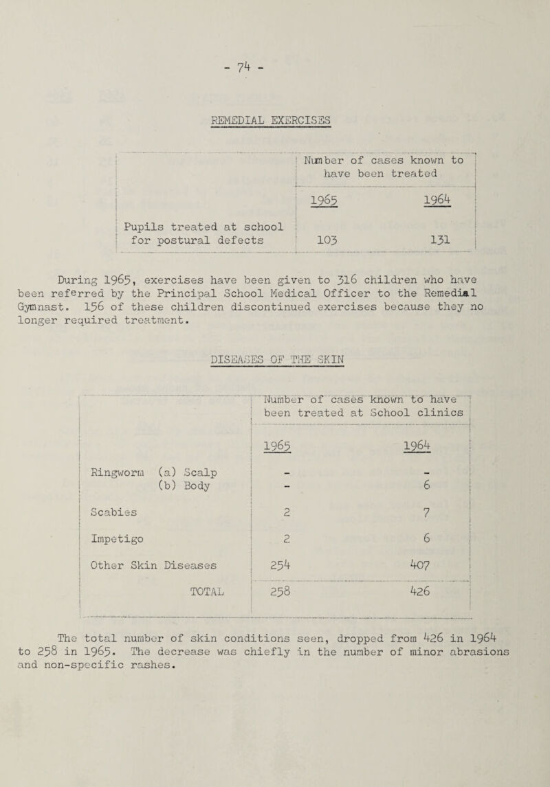 REMEDIAL EXERCISES Number of cases known to have been treated ■ . 1963 ' 1964 Pupils treated at school for postural defects 103 131 During 1965? exercises have been given to 31^ children who have been referred by the Principal School Medical Officer to the Remedial Gymnast. I56 of these children discontinued exercises because they no longer required treatraent. DISEASES OF THE SKIN i Number of cases been treated at i known to have ; School clinics ; 1 1965 1964 1 Ringworm (a) Scalp 1 (b) Body 1 i j 6 1 1 Scabies 2 7 1 1 Impetigo 2 6 1 Other Skin I Diseases 1 I 254 407 1 TOTAL i 238 i 426 i The total number of skin conditions seen, dropped from 426 in 1964 to 258 in 1963• Hie decrease was chiefly in the number of minor abrasions and non-specific rashes.