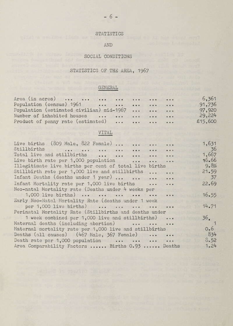 STATISTICS AND SOCIAL CONDITIONS STATISTICS OF THE AREA, 196? GENERAL Area (in acres) . Population (census) 1961 . Population (estimated civilian) mid-1967 Number of inhabited houses . Product of penny rate (estimated) VITAL Live births (809 Male, 822 Female) . Stillbirths .... ... . Total live and stillbirths . Live birth rate per 1,000 population . Illegitimate live births per cent of total live births Stillbirth rate per 1,000 live and stillbirths ... Infant Deaths (deaths under 1 year) . Infant Mortality rate per 1,000 live births ... Neo-natal Mortality rate (Deaths under 4 weeks per 1,000 live births) . Early Neo-Natal Mortality Rate (deaths under 1 week per 1,000 live births) .. ... Perinatal Mortality Rate (Stillbirths and deaths under 1 week combined per 1,000 live and stillbirths) Maternal deaths (including abortion) . Maternal mortality rate per 1,000 live and stillbirths Deaths (all causes) (467 Male, 367 Female) ... Death rate per 1,000 population . Area Comparability Factors . Births 0.93 . Deaths 6,361 91,736 97,920 29,224 £15,600 1,631 36 1,667 16.66 9.8% 21.59 37 22.69 16.55 14.71 36. 1 0.6 834 8.52 1.24