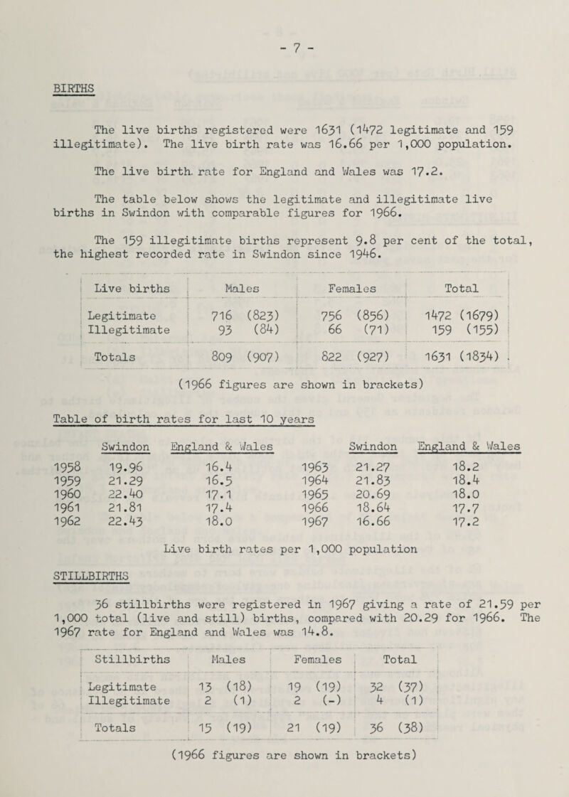 BIRTHS The live births registered were 1631 (1472 legitimate and 159 illegitimate). The live birth rate was 16.66 per 1,000 population. The live birth, rate for England and Wales was 17•2. The table below shows the legitimate and illegitimate live births in Swindon with comparable figures for 1966. The 159 illegitimate births represent 9*8 per cent of the total, the highest recorded rate in Swindon since 1946. Live births Males Females Total Legitimate 716 (823) 756 (856) 1472 (1679) Illegitimate 93 (84) 66 (71) 159 055) 1 Totals 809 (907) 822 (927) 1631 (1834) 1 (1966 figures are shown Ln brackets) Table of birth rates for last 10 years Swindon England & Wales Swindon England & Wales 1958 19.96 16.4 1963 21.27 18.2 1959 21.29 l6.5 1964 21.83 18.4 I960 22.40 17.1 1965 20.69 18.0 1961 21.81 17.4 1966 18.64 17.7 1962 22.43 18.0 1967 16.66 17.2 Live birth rates per 1,000 population STILLBIRTHS 36 stillbirths were registered in 1967 giving a rate of 21.59 per 1,000 total (live and still) births, compared with 20.29 for 1966. The 1967 rate for England and Wales was 14.8. Stillbirths Males Females Total Legitimate 13 (18) 19 (19) 32 (37) Illegitimate 2 (1) t 2 (-) 4 (1) Totals 15 (19) 21 (19) 36 (38) (1966 figures are shown in brackets)