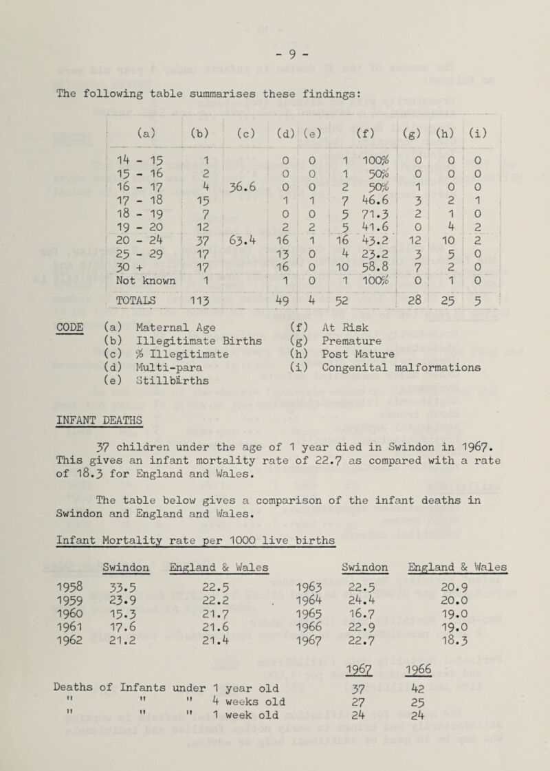 The following table summarises these findings: (a) (b) (c) (d) (e) (f) (g) (h) (i) 14 - 13 1 0 0 1 100% 0 0 0 15 - 16 2 0 0 1 50% 0 0 0 ; 16-17 4 36.6 0 0 2 30% 1 0 0 17 - 18 13 1 1 7 46.6 3 2 1 18 - 19 7 0 0 5 71.3 2 1 0 19 - 20 12 2 : 2 ! 5 41.6 0 4 2 ! 20-24 37 63.4 16 1 16 43.2 12 10 2 23 - 29 17 13 0 4 23.2 3 5 0 30 + 17 16 0 10 38.8 7 2 0 Not known 1 1 0 1 100% 0 1 0 TOTALS 113 49 4 52 28 23 5 CODE (a) Maternal Age (b) Illegitimate Births (c) % Illegitimate (d) Multi-para (e) Stillbirths (f) At Risk (g) Premature (h) Post Mature (i) Congenital malformations INFANT DEATHS 37 children under the age of 1 year died in Swindon in 1967* This gives an infant mortality rate of 22.7 as compared with a rate of 18.3 for England and Wales. The table below gives a comparison of the infant deaths in Swindon and England and Wales. Infant Mortality rate per 1000 live births Swindon England & Wales Swindon England & Wales 1958 33.3 22.5 1963 22.3 20.9 1939 23.9 22.2 1964 24.4 20.0 I960 13.3 21.7 1965 16.7 19.0 1961 17.6 21.6 1966 22.9 19.0 1962 21.2 21.4 1967 22.7 18.3 1967 1966 Deaths of Infants under 1 year old 37 42 1! 11  4 weeks old 27 23 If n