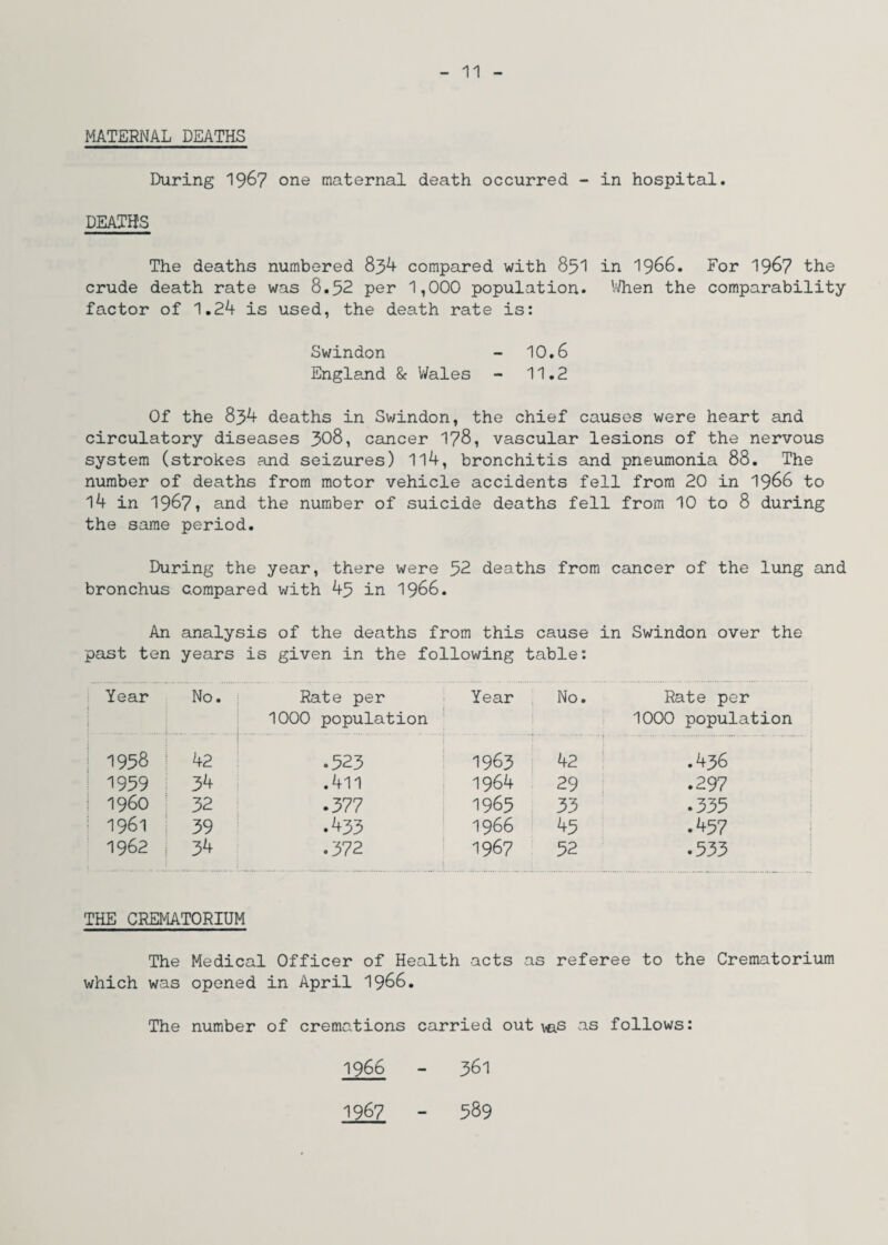 MATERNAL DEATHS During 19&7 one maternal death occurred - in hospital. DEATHS The deaths numbered 834 compared with 851 in 1966. For 1967 the crude death rate was 8.52 per 1,000 population. When the comparability factor of 1.24 is used, the death rate is: Swindon - 10.6 England & Wales - 11.2 Of the 854 deaths in Swindon, the chief causes were heart and circulatory diseases 308, cancer 178, vascular lesions of the nervous system (strokes and seizures) 114, bronchitis and pneumonia 88. The number of deaths from motor vehicle accidents fell from 20 in 1966 to 14 in 1967, and the number of suicide deaths fell from 10 to 8 during the same period. During the year, there were 52 deaths from cancer of the lung and bronchus compared with 45 in 1966. An analysis of the deaths from this cause in Swindon over the past ten years is given in the following table: Year No. Rate per 1000 population Year No. Rate per 1000 population 1958 42 .523 1963 42 .436 1959 34 .411 1964 29 .297 I960 32 .377 1965 33 .335 1961 39 .433 1966 45 .457 1962 34 .372 1967 52 .533 THE CREMATORIUM The Medical Officer of Health acts as referee to the Crematorium which was opened in April 1966. The number of cremations carried out v©s as follows: 1966 1967 361 589