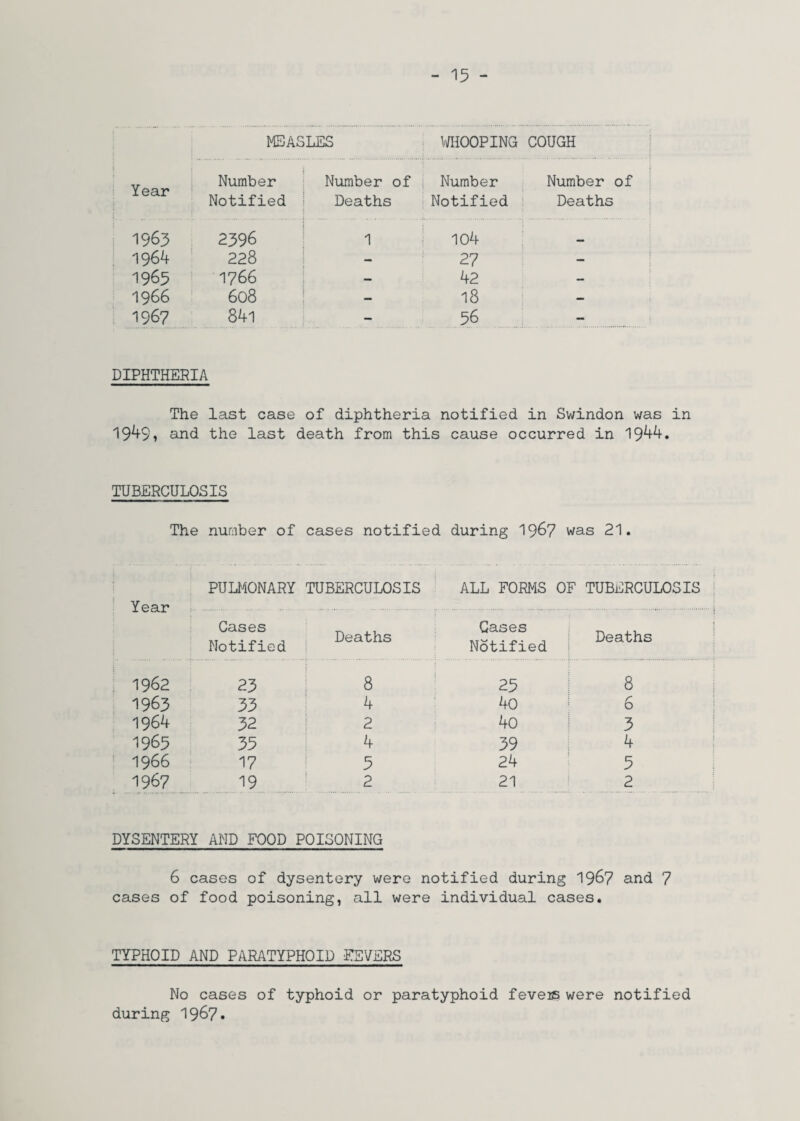 MBAS LES WHOOPING COUGH Year Number Number of Number Number of Notified Deaths Notified Deaths 1963 2396 1 104 1964 228 — 27 — 1965 1766 — 42 — 1966 608 — 18 — 1967 841 - 56 — DIPHTHERIA The last case of diphtheria notified in Swindon was in 1949, and the last death from this cause occurred in 1944• TUBERCULOSIS The number of cases notified during 1967 was 21. Year PULMONARY TUBERCULOSIS ALL FORMS OF TUBERCULOSIS Cases Notified Deaths Cases Notified Deaths 1962 23 8 23 8 1963 33 4 40 6 1964 32 2 4o 3 1965 33 4 39 4 1966 17 5 24 5 1967 19 2 21 2 DYSENTERY AND FOOD POISONING 6 cases of dysentery were notified during 1967 ari(^ 7 cases of food poisoning, all were individual cases. TYPHOID AND PARATYPHOID FEVERS No cases of typhoid or paratyphoid fevers were notified during 1967.