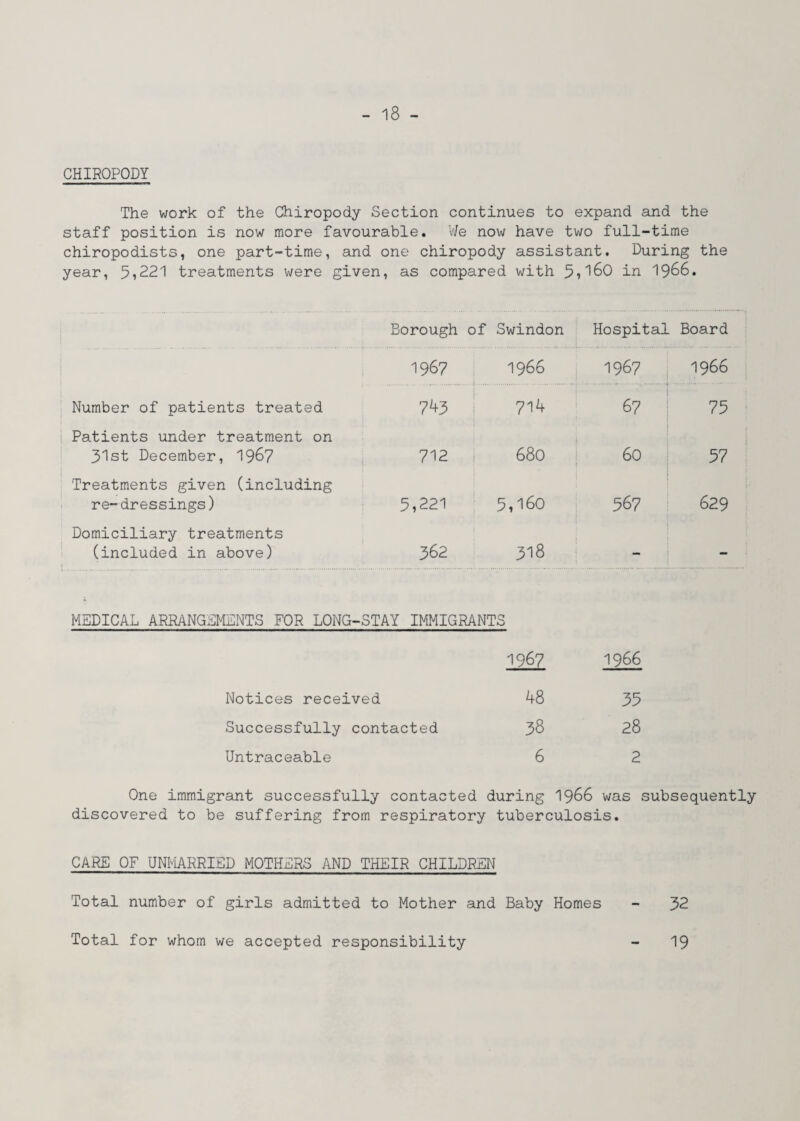 CHIROPODY The work of the Chiropody Section continues to expand and the staff position is now more favourable. We now have two full-time chiropodists, one part-time, and one chiropody assistant. During the year, 5,221 treatments were given, as compared with 5,160 in 1966. Borough of Swindon Hospital Board 1967 1966 1967 1966 Number of patients treated 743 714 67 75 Patients under treatment on 31st December, 1967 712 680 60 57 Treatments given (including re-dressings) 5,221 5,160 567 i 629 Domiciliary treatments (included in above) 362 318 — — MEDICAL ARRANGEMENTS FOR LONG-STAY IMMIGRANTS 1967 1966 Notices received 48 35 Successfully contacted 38 28 Untraceable 6 2 One immigrant successfully contacted during 1966 was subsequently discovered to be suffering from respiratory tuberculosis. CARE OF UNMARRIED MOTHERS AND THEIR CHILDREN - 32 Total number of girls admitted to Mother and Baby Homes Total for whom we accepted responsibility 19