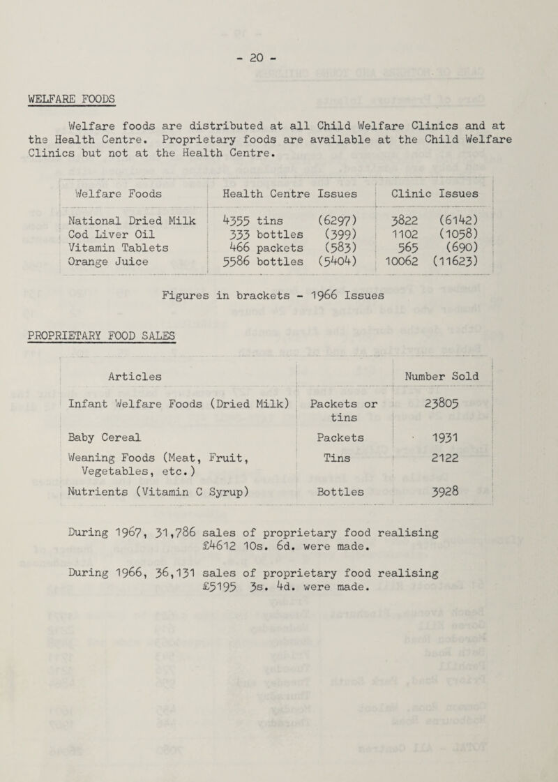 WELFARE FOODS Welfare foods are distributed at all Child Welfare Clinics and at the Health Centre. Proprietary foods are available at the Child Welfare Clinics but not at the Health Centre. Health Centre Issues Clinic Issues Welfare Foods National Dried Milk Cod Liver Oil Vitamin Tablets Orange Juice 4335 tins (6297) 333 bottles (399) 466 packets (583) 5586 bottles (5404) 3822 (6142) 1102 (1058) 565 (690) 10062 (11623) Figures in brackets - 1966 Issues PROPRIETARY FOOD SALES Articles Number Sold Infant Welfare Foods (Dried Milk) Packets or tins 23805 Baby Cereal Packets ! • 1931 Weaning Foods (Meat, Vegetables, etc.) Fruit, Tins 2122 Nutrients (Vitamin C Syrup) Bottles 3928 During 1967, 31,786 sales of proprietary food realising £4612 10s. 6d. were made. During 1966, 36,131 sales of proprietary food realising £5195 3s. 4d. were made.