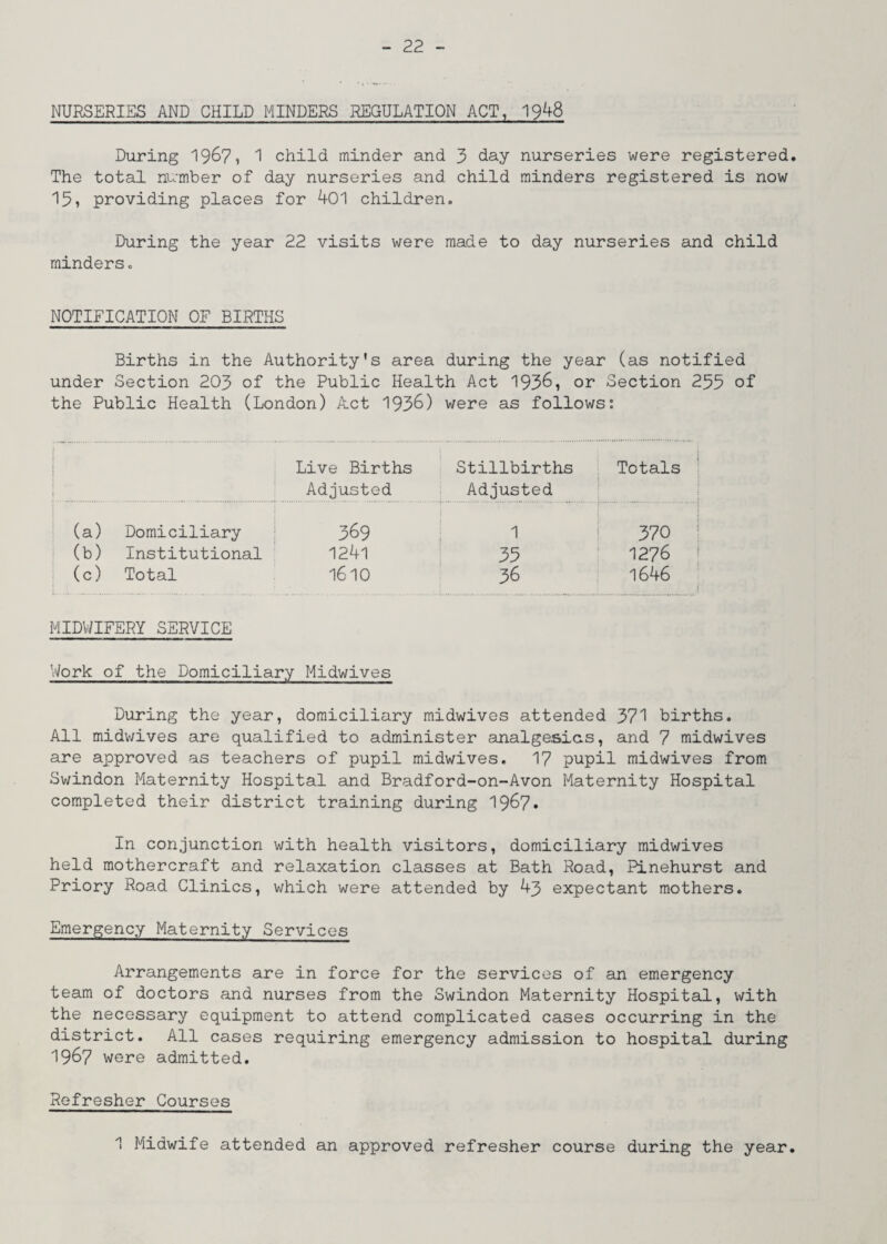 NURSERIES AND CHILD MINDERS REGULATION ACT, 1948 During 1967, 1 child minder and 3 day nurseries were registered. The total number of day nurseries and child minders registered is now 15, providing places for 401 children. During the year 22 visits were made to day nurseries and child minders. NOTIFICATION OF BIRTHS Births in the Authority’s area during the year (as notified under Section 203 of the Public Health Act 1936, or Section 255 of the Public Health (London) Act 1936) were as follows: Live Births Adjusted Stillbirths Adjusted Totals ! (a) Domiciliary 369 1 370 (b) Institutional 1241 35 1276 (c) Total 1610 36 1646 MIDWIFERY SERVICE Work of the Domiciliary Midwives During the year, domiciliary midwives attended 371 births. All midwives are qualified to administer analgesias, and 7 midwives are approved as teachers of pupil midwives. 17 pupil midwives from Swindon Maternity Hospital and Bradford-on-Avon Maternity Hospital completed their district training during 1967* In conjunction with health visitors, domiciliary midwives held mothercraft and relaxation classes at Bath Road, Pinehurst and Priory Road Clinics, which were attended by 43 expectant mothers. Emergency Maternity Services Arrangements are in force for the services of an emergency team of doctors and nurses from the Swindon Maternity Hospital, with the necessary equipment to attend complicated cases occurring in the district. All cases requiring emergency admission to hospital during 1967 were admitted. Refresher Courses 1 Midwife attended an approved refresher course during the year.
