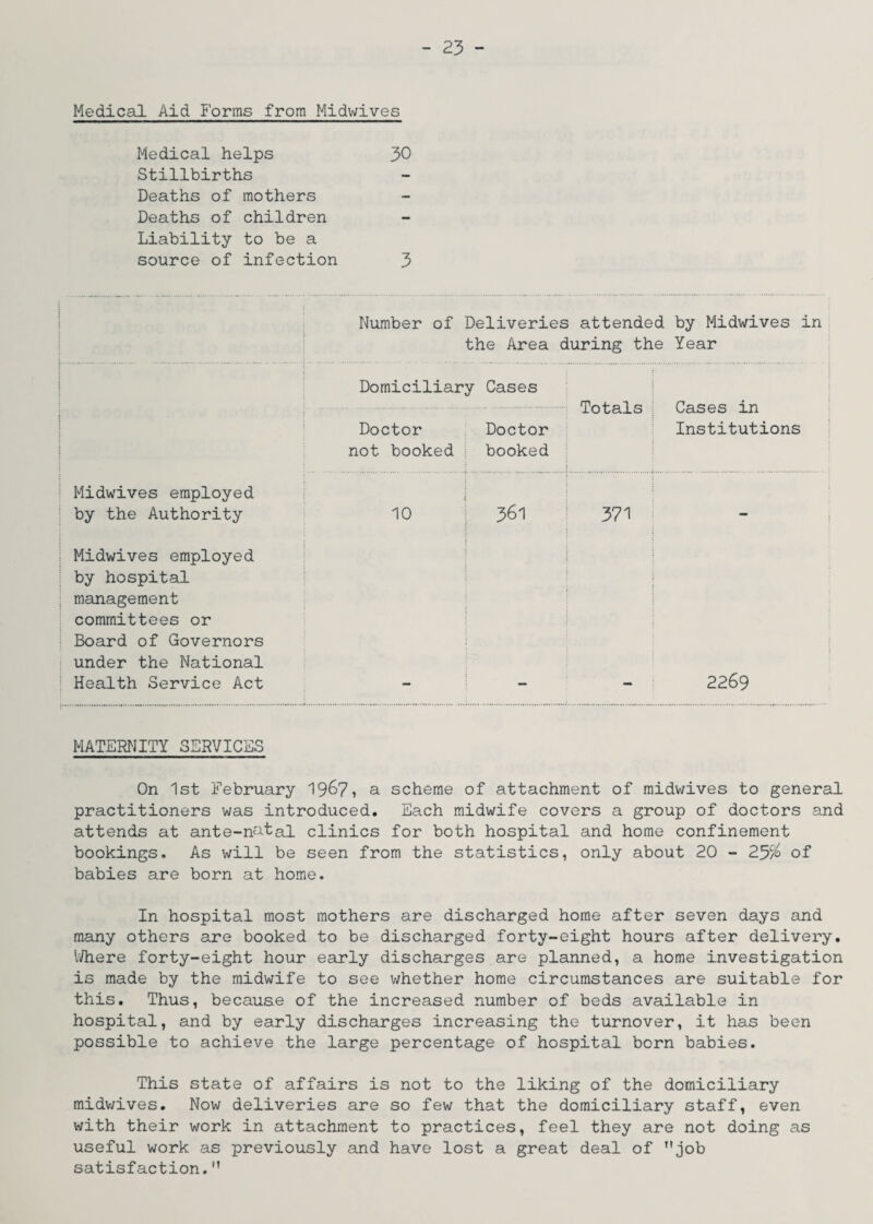 Medical Aid Forms from Midwives Medical helps 30 Stillbirths Deaths of mothers Deaths of children Liability to be a source of infection 3 Number of Deliveries attended by Midwives in the Area during the Year Domiciliary Cases Doctor not booked Doctor booked Totals Cases in Institutions Midwives employed by the Authority i 10 361 371 - Midwives employed by hospital management committees or Board of Governors under the National Health Service Act 2269 MATERNITY SERVICES On 1st February 19&7* a scheme of attachment of midwives to general practitioners was introduced. Each midwife covers a group of doctors and attends at ante-natal clinics for both hospital and home confinement bookings. As will be seen from the statistics, only about 20 - 25% of babies are born at home. In hospital most mothers are discharged home after seven days and many others are booked to be discharged forty-eight hours after delivery. Where forty-eight hour early discharges are planned, a home investigation is made by the midwife to see whether home circumstances are suitable for this. Thus, because of the increased number of beds available in hospital, and by early discharges increasing the turnover, it has been possible to achieve the large percentage of hospital born babies. This state of affairs is not to the liking of the domiciliary midwives. Now deliveries are so few that the domiciliary staff, even with their work in attachment to practices, feel they are not doing as useful work as previously and have lost a great deal of job satisfaction.