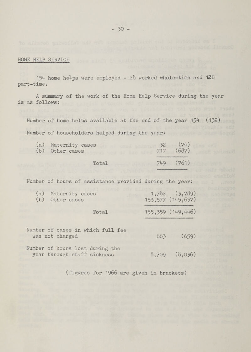 HOME HELP SERVICE 154 home hel-ps were employed - 28 worked whole-time and 126 part-time. A summary of the work of the Home Help Service during the year is as follows: Number of home helps available at the end of the year 154 (132) Number of householders helped during the year: (a) Maternity cases 32 (7*0 (b) Other cases 717 (687) Total 749 (761) Number of hours of assistance provided during the year: (a) Maternity cases (b) Other cases 1,782 (3,789) 153,577 (145,657) Total 155,359 (149,446) Number of cases in which full fee was not charged 663 (659) Number of hours lost during the year through staff sickness 8,709 (8,036) (figures for 1966 are given in brackets)