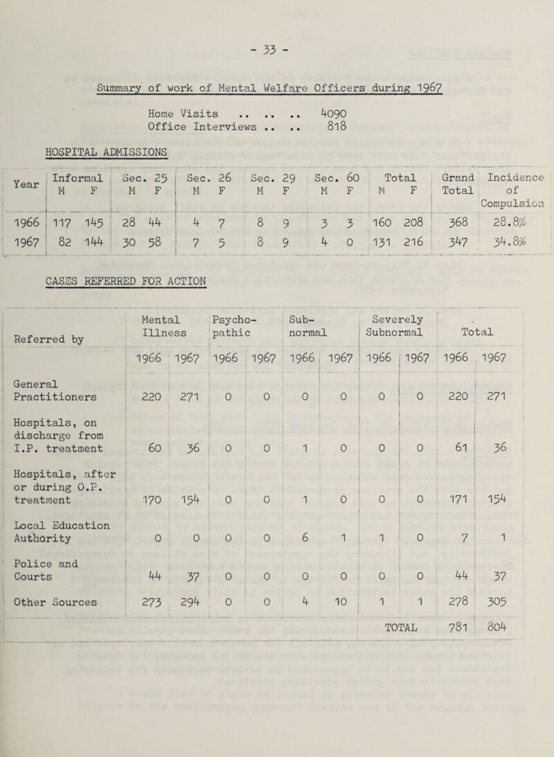 Summary of work of Mental Welfare Officers during 19&7 Home Visits .. . .. 4090 Office Interviews .. .. 8l8 HOSPITAL ADMISSIONS Year . Informal Sec . 25 Sec. 26 Sec. 29 Sec. 60 Total Grand Incidence M . F M F M F M F M F : M F Total of Compulsion 1966 117 145 28 44 4 7 8 9 3 3 160 208 368 28.8% 1967 82 144 30 58 7 5 8 9 4 0 131 216 347 34.8% CASES REFERRED FOR ACTION Referred by Mental Illness Psycho pathic Sub¬ normal Severely Subnormal Total 1966 1967 1966 1967 1966 1967 1966 1967 1966 1967 General Practitioners 220 271 0 0 0 0 0 0 220 1 271 Hospitals, on discharge from I.P. treatment 60 36 0 0 1 0 0 0 61 36 Hospitals, after or during O.P. treatment 170 154 0 0 1 0 0 0 171 154 Local Education Authority 0 0 0 0 6 1 1 0 7 1 Police and Courts 44 37 0 0 0 0 0 0 44 37 Other Sources 273 294 0 0 4 10 j 1 1 i 278 305 TOTAL 781 804