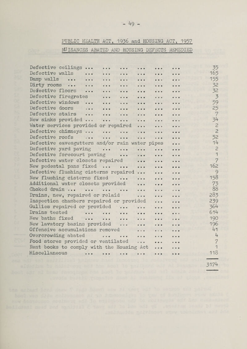 PUBLIC HEALTH ACT, 1936 and HOUSING ACT, 1957 NUISANCES ABATED AND HOUSING DEFECTS REMEDIED Defective ceilings ... Defective walls Damp walls . Dirty rooms . Defective floors Defective firegrates Defective windows Defective doors Defective stairs New sinks provided ... Water services provided or repaired Defective chimneys ... Defective roofs Defective eavesgutters and/or rain water pip Defective yard paving . Defective forecourt paving Defective water closets repaired New pedestal pans fixed . Defective flushing cisterns repaired New flushing cisterns fixed Additional water closets provided Choked drain . Drains, new, repaired or relaid Inspection chambers repaired or provided Gullies repaired or provided Drains tested . New baths fixed . New lavatory basins provided Offensive accumulations removed Overcrowding abated . Food stores provided or ventilated Rent books to comply with the Housing Act Miscellaneous . es 35 165 155 32 32 3 59 25 7 34 2 2 52 14 2 1 7 162 9 158 73 88 283 239 364 614 190 196 4l 4 7 1 118 3174