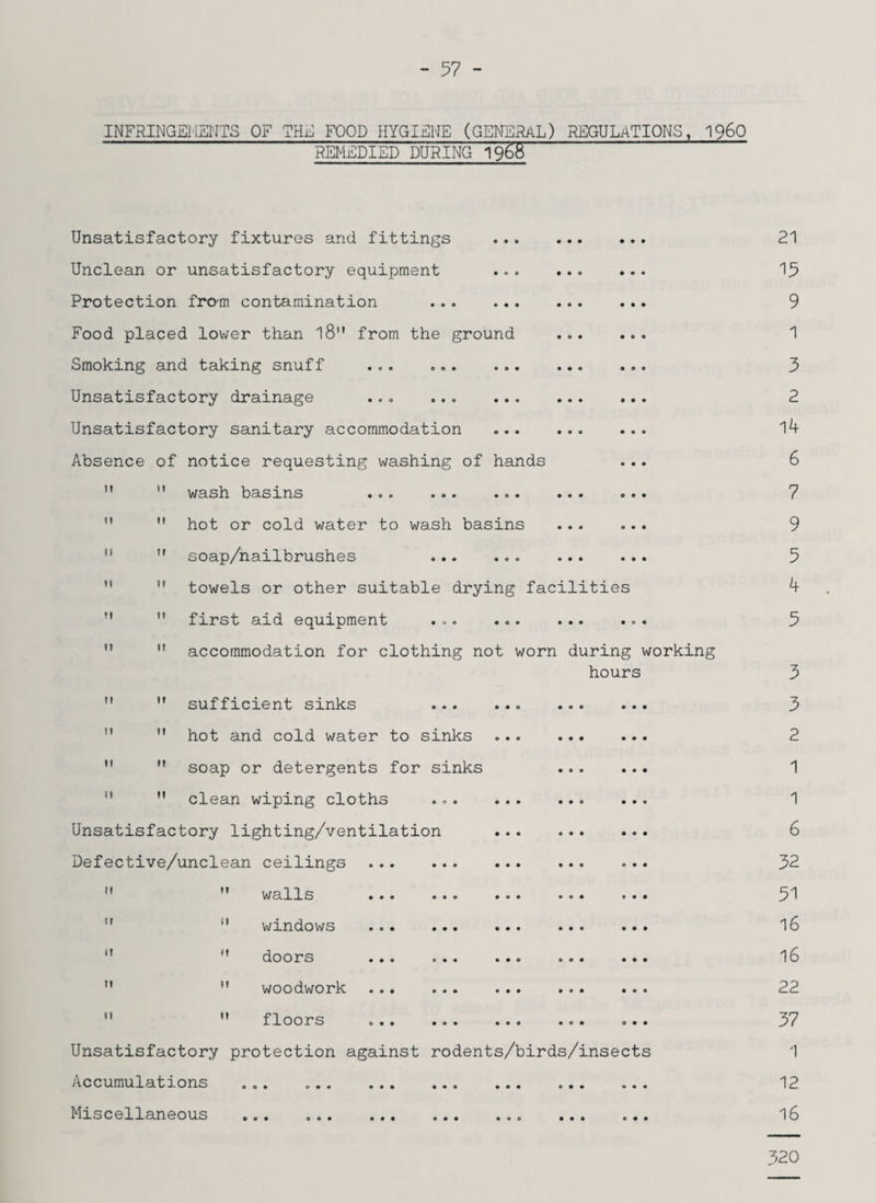 INFRINGEMENTS OF THE FOOD HYGIENE (GENERAL) REGULATIONS, 1960 REMEDIED DURING 196% Unsatisfactory fixtures and fittings ... Unclean or unsatisfactory equipment ... Protection fro-m contamination . Food placed lower than 18 from the ground Smoking and taking snuff Unsatisfactory drainage ... . Unsatisfactory sanitary accommodation ... Absence of notice requesting washing of hands wash basins . hot or cold water to wash basins soap/nailbrushes . towels or other suitable drying facilities first aid equipment ... ..... accommodation for clothing not worn during working hours sufficient sinks . hot and cold water to sinks ... soap or detergents for sinks clean wiping cloths Unsatisfactory lighting/ventilation ... Defective/unclean ceilings . walls ... ... ... . windows ... ... ... doors ... o.. ... . woodwork . floors ... ... ... . Unsatisfactory protection against rodents/birds/insects Accumulations . „. Miscellaneous .. M !t it tt tt II it It It 21 15 9 1 3 2 14 6 7 9 5 4 5 3 3 2 1 1 6 32 51 16 16 22 37 1 12 16 320