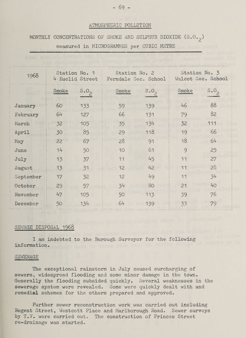 ATMOSPHERIC POLLUTION MONTHLY CONCENTRATIONS OF SMOKE AND SULPHUR DIOXIDE (S.O.?) measured in MICROGRAMMES per CUBIC METRE 1968 Station No. 1 Station No. 2 Station No. 3 4 Euclid Street Ferndale Sec. School Walcot Sec . School Smoke s.o2 Smoke s.o2 Smoke s.o2 January 60 133 59 139 46 88 February 64 127 66 131 79 82 March 32 105 35 134 32 111 April 30 85 29 118 19 66 May 22 67 28 91 18 64 June 14 50 10 61 9 25 July 13 37 11 45 11 27 August 13 31 12 42 11 28 September 17 32 12 49 11 3^ October 29 57 34 80 21 40 November 47 105 50 113 39 76 December 30 134 64 139 33 79 SEWAGE DISPOSAL 1968 I am indebted to the Borough Surveyor for the following information. SEWERAGE The exceptional rainstorm in July caused surcharging of sewers, widespread flooding and some minor damage in the town. Generally the flooding subsided quickly. Several weaknesses in the sewerage system were revealed. Some were quickly dealt with and remedial schemes for the others prepared and approved. Further sewer reconstruction work was carried out including Regent Street, Westcott Place and Marlborough Road. Sewer surveys by T.V. were carried out. The construction of Princes Street re-drainage was started.