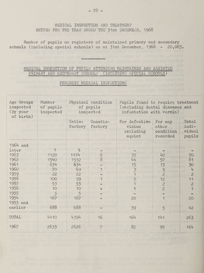 MEDICAL INSPECTION AND TREATMENT RETURN FOR THE YEAR ENDED THE 31st DECEMBER, 1968 Number of pupils on registers of maintained primary and secondary schools (including special schools) as at 31st December, 1968 - 20,063. MEDICAL INSPECTION OF PUPILS ATTENDING MAINTAINED AND ASSISTED PRIMARY AND SECONDARY SCHOOLS (INCLUDING SPECIAL SCHOOLS) PERIODIC MEDICAL INSPECTIONS Age Groups inspected (By year of birth) Number of pupils inspected Physical condition of pupils inspected Pupils found to require treatment (excluding dental diseases and infestation with vermin) Satis¬ factory Unsatis¬ factory For defective vision excluding squint For any other condition recorded Total indi¬ vidual pupils 1964 and later 1 X ; 1963 1120 11.14 6 35 40 70 1962 1340 1532 8 44 57 81 1961 634 634 — 15 15 30 I960 70 69 1 3 5 4 1939 22 22 — 1 2 2 1958 100 99 1 5 12 11 1957 53 53 — 1 2 2 1956 10 10 — 1 2 1 1955 5 5 — — — — 1954 167 167 — 20 1 20 1933 and earlier 688 688 - 39 9 42 TOTAL 4410 4394 16 164 l4l 263 1967 2633 2626 7 82 95 164