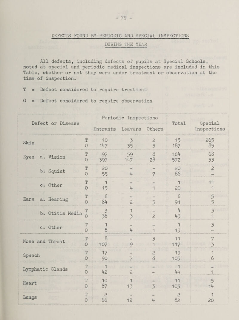 DEFECTS FOUND BY PERIODIC AND SPECIAL INSPECTIONS DURING THE YEAR All defects, including defects of pupils at Special Schools, noted at special and periodic medical inspections are included in this Table, whether or not they were under treatment or observation at the time of inspection. T = Defect considered to require treatment 0 = Defect considered to require observation Periodic Inspections Defect or Disease Entrants Leavers Others Total Special Inspections Skin T 10 3 2 15 265 0 147 35 5 187 1 85 Eyes a. Vision T 0 97 397 59 147 8 28 » 164 572 68 53 b. Squint T 0 20 55 4 7 20 66 2 c. Other T 1 4 - 1 20 11 0 15 1 1 Ears a. Hearing T 0 6 84 2 5 6 91 5 5 bo Otitis Media T 3 1 - 4 3 0 38 3 2 43 1 c o Other T 0 1 8 4 1 1 13 | 3 Nose and Throat T 8 - 3 11 7 0 107 9 1 117 3 Speech T 0 17 90 7 2 8 19 105 1 6 Lymphatic Glands T 0 1 42 2 : 1 44 .1 Heart T 10 1 - 11 5 0 87 13 3 103 14 Lungs T 0 2 66 12 4 2 82 1 20