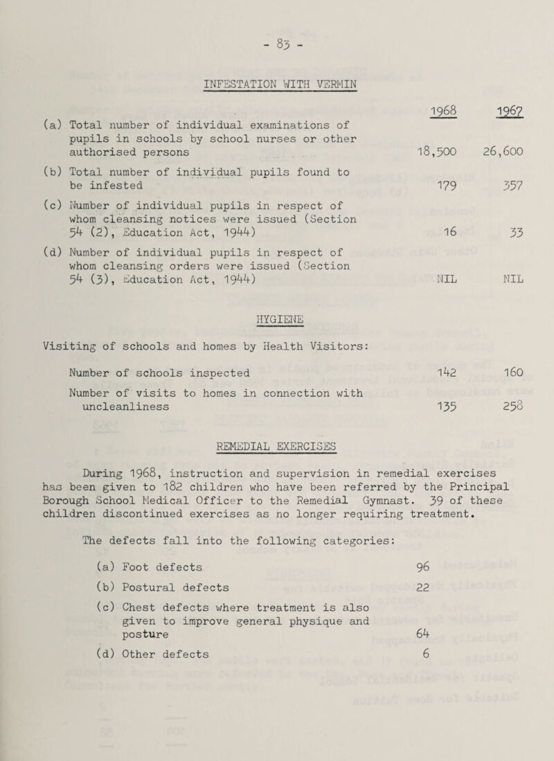 INFESTATION WITH VERMIN (a) Total number of individual examinations of pupils in schools by school nurses or other authorised persons (b) Total number of individual pupils found to be infested (c) Number of individual pupils in respect of whom cleansing notices were issued (Section 54 (2), Education Act, 1944) (d) Number of individual pupils in respect of whom cleansing orders were issued (Section 54 (3), Education Act, 1944) HYGIENE Visiting of schools and homes by Health Visitors: Number of schools inspected Number of visits to homes in connection with uncleanliness 1968 1967 18,500 26,600 179 357 16 33 NIL NIL 142 160 135 258 REMEDIAL EXERCISES During 1968, instruction and supervision in remedial exercises has been given to 182 children who have been referred by the Principal Borough School Medical Officer to the Remedial Gymnast. 39 of these children discontinued exercises as no longer requiring treatment. The defects fall into the following categories: (a) Foot defects 96 (b) Postural defects 22 (c) Chest defects where treatment is also given to improve general physique and posture 64 (d) Other defects 6
