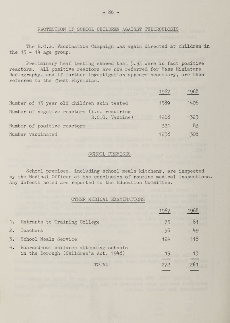 PROTECTION OF SCHOOL CHILDREN AGAINST TUBERCULOSIS The B.C.G. Vaccination Campaign was again directed at children in the 13 - 14 age group. Preliminary heaf testing showed that 5*97 were in fact positive reactors. All positive reactors are now referred for Mass Miniature Radiography, and if further investigation appears necessary, are then referred to the chest Physician. Number of 13 year old children skin tested Number of negative reactors (i.e. requiring B.C.G. Vaccine) Number of positive reactors Number vaccinated 1967 1968 1589 1406 1268 1323 321 83 1238 1308 SCHOOL PREMISES School premises, including school meals kitchens, are inspected by the Medical Officer at the conclusion of routine medical inspections. Any defects noted are reported to the Education Committee. OTHER MEDICAL EXAMINATIONS 1967 1968 1. Entrants to Training College 73 81 2. Teachers 56 49 3. School Meals Service 124 118 4. Boarded-out children attending schools in the Borough (Children's Act, 1948) 19 13