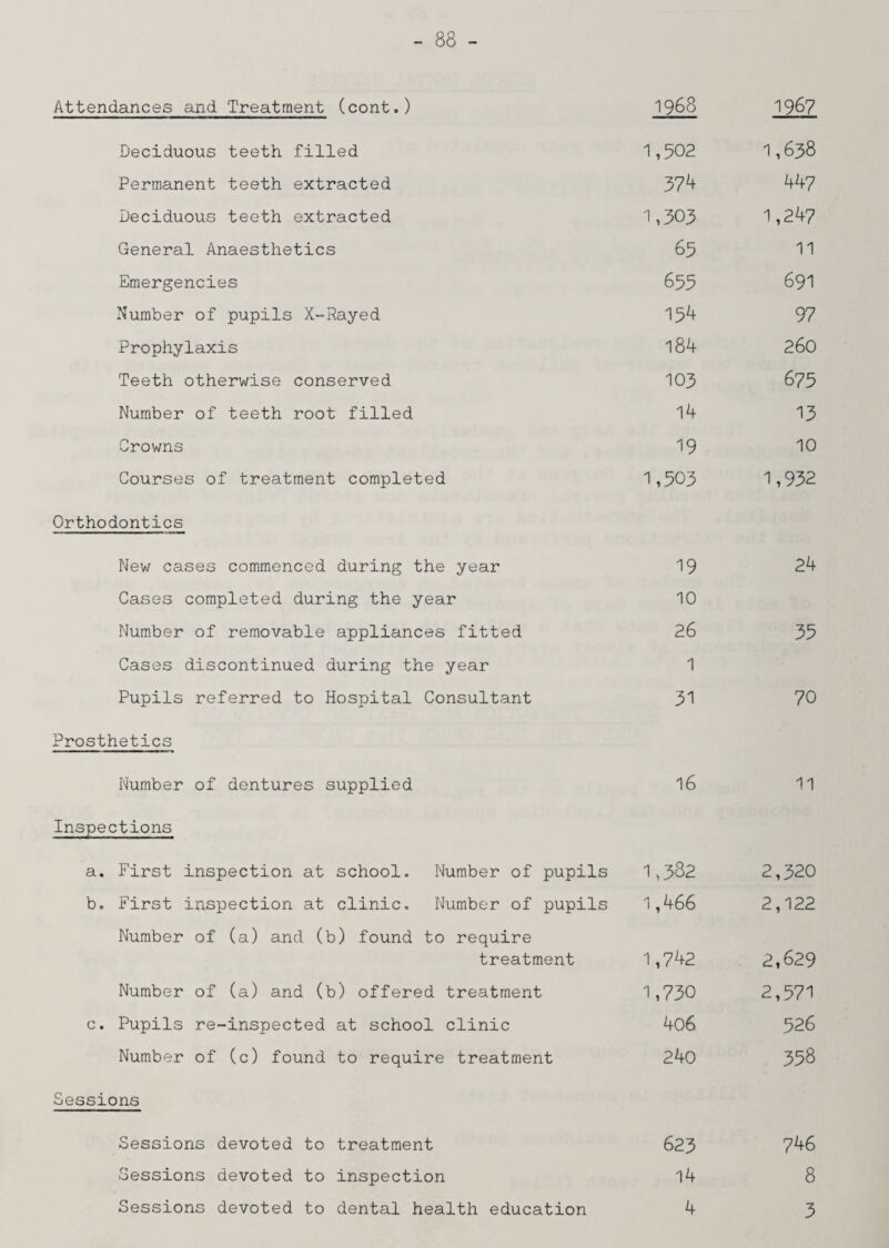 Attendances and Treatment (cont.) 1968 1967 Deciduous teeth filled 1,502 1,638 Permanent teeth extracted 374 447 Deciduous teeth extracted 1,303 1,24? General Anaesthetics 65 11 Emergencies 655 691 Number of pupils X-Rayed 154 97 Prophylaxis 184 260 Teeth otherwise conserved 103 675 Number of teeth root filled 14 13 Crowns 19 10 Courses of treatment completed 1,503 1,932 Orthodontics New cases commenced during the year 19 24 Cases completed during the year 10 Number of removable appliances fitted 26 35 Cases discontinued during the year 1 Pupils referred to Hospital Consultant 31 70 Prosthetics Number of dentures supplied 16 11 Inspections a. First inspection at school. Number of pupils 1,332 2,320 b. First inspection at clinic. Number of pupils 1,466 2,122 Number of (a) and (b) found to require treatment 1,742 2,629 Number of (a) and (b) offered treatment 1,730 2,571 c. Pupils re-inspected at school clinic 4o6 526 Number of (c) found to require treatment 240 358 Sessions Sessions devoted to treatment 623 746 Sessions devoted to inspection 14 8 Sessions devoted to dental health education 4 3